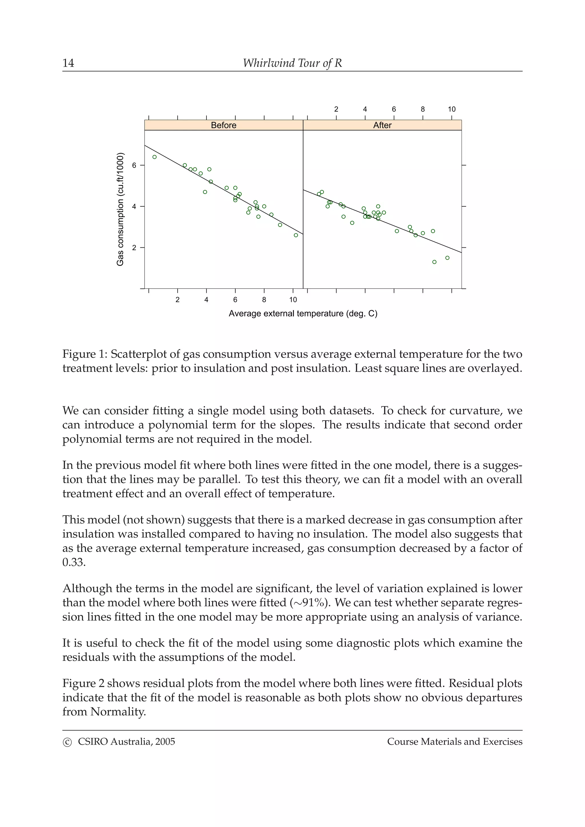 14 Whirlwind Tour of R
Average external temperature (deg. C)
Gasconsumption(cu.ft/1000)
2 4 6 8 10
2
4
6
Before
2 4 6 8 10
After
Figure 1: Scatterplot of gas consumption versus average external temperature for the two
treatment levels: prior to insulation and post insulation. Least square lines are overlayed.
We can consider ﬁtting a single model using both datasets. To check for curvature, we
can introduce a polynomial term for the slopes. The results indicate that second order
polynomial terms are not required in the model.
In the previous model ﬁt where both lines were ﬁtted in the one model, there is a sugges-
tion that the lines may be parallel. To test this theory, we can ﬁt a model with an overall
treatment effect and an overall effect of temperature.
This model (not shown) suggests that there is a marked decrease in gas consumption after
insulation was installed compared to having no insulation. The model also suggests that
as the average external temperature increased, gas consumption decreased by a factor of
0.33.
Although the terms in the model are signiﬁcant, the level of variation explained is lower
than the model where both lines were ﬁtted (∼91%). We can test whether separate regres-
sion lines ﬁtted in the one model may be more appropriate using an analysis of variance.
It is useful to check the ﬁt of the model using some diagnostic plots which examine the
residuals with the assumptions of the model.
Figure 2 shows residual plots from the model where both lines were ﬁtted. Residual plots
indicate that the ﬁt of the model is reasonable as both plots show no obvious departures
from Normality.
c CSIRO Australia, 2005 Course Materials and Exercises
 