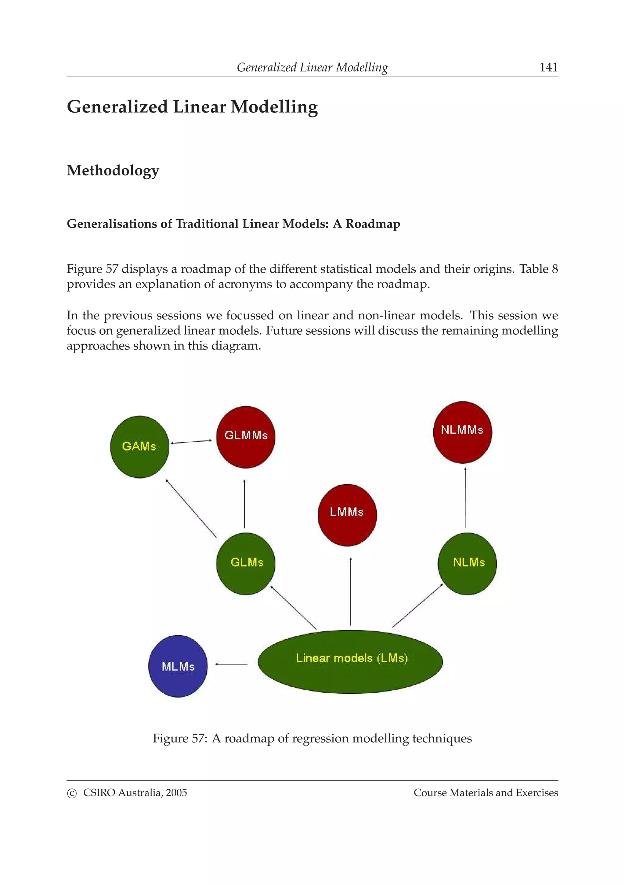 Generalized Linear Modelling 141
Generalized Linear Modelling
Methodology
Generalisations of Traditional Linear Models: A Roadmap
Figure 57 displays a roadmap of the different statistical models and their origins. Table 8
provides an explanation of acronyms to accompany the roadmap.
In the previous sessions we focussed on linear and non-linear models. This session we
focus on generalized linear models. Future sessions will discuss the remaining modelling
approaches shown in this diagram.
Figure 57: A roadmap of regression modelling techniques
c CSIRO Australia, 2005 Course Materials and Exercises
 