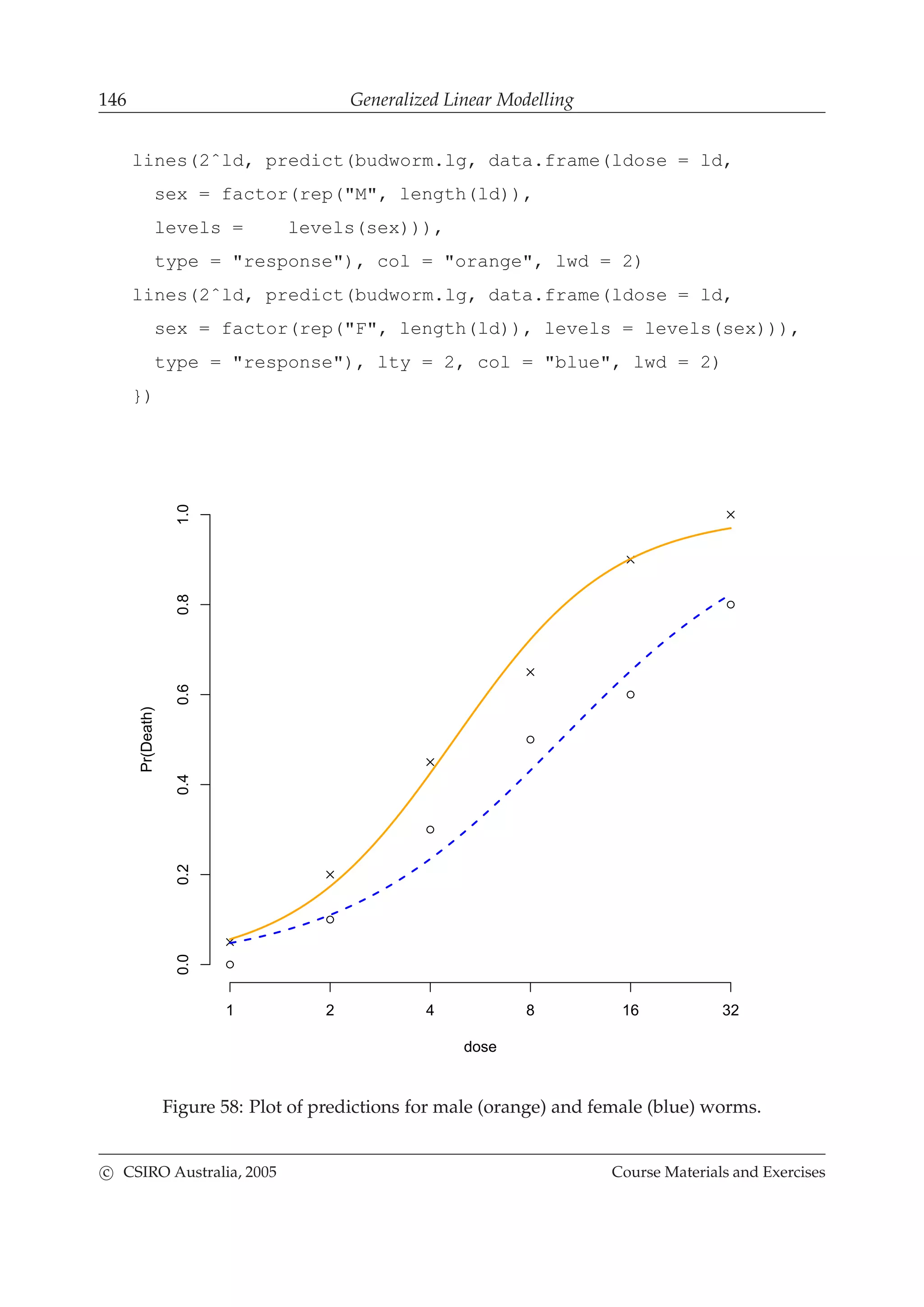 146 Generalized Linear Modelling
lines(2ˆld, predict(budworm.lg, data.frame(ldose = ld,
sex = factor(rep("M", length(ld)),
levels = levels(sex))),
type = "response"), col = "orange", lwd = 2)
lines(2ˆld, predict(budworm.lg, data.frame(ldose = ld,
sex = factor(rep("F", length(ld)), levels = levels(sex))),
type = "response"), lty = 2, col = "blue", lwd = 2)
})
dose
Pr(Death)
1 2 4 8 16 32
0.00.20.40.60.81.0
Figure 58: Plot of predictions for male (orange) and female (blue) worms.
c CSIRO Australia, 2005 Course Materials and Exercises
 