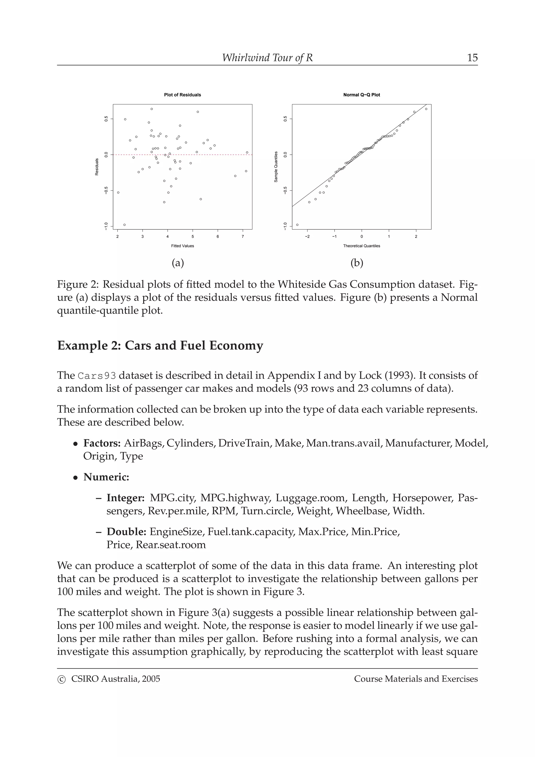 Whirlwind Tour of R 15
2 3 4 5 6 7
−1.0−0.50.00.5
Plot of Residuals
Fitted Values
Residuals
−2 −1 0 1 2
−1.0−0.50.00.5
Normal Q−Q Plot
Theoretical Quantiles
SampleQuantiles
Normal Q−Q Plot
(a) (b)
Figure 2: Residual plots of ﬁtted model to the Whiteside Gas Consumption dataset. Fig-
ure (a) displays a plot of the residuals versus ﬁtted values. Figure (b) presents a Normal
quantile-quantile plot.
Example 2: Cars and Fuel Economy
The Cars93 dataset is described in detail in Appendix I and by Lock (1993). It consists of
a random list of passenger car makes and models (93 rows and 23 columns of data).
The information collected can be broken up into the type of data each variable represents.
These are described below.
• Factors: AirBags, Cylinders, DriveTrain, Make, Man.trans.avail, Manufacturer, Model,
Origin, Type
• Numeric:
– Integer: MPG.city, MPG.highway, Luggage.room, Length, Horsepower, Pas-
sengers, Rev.per.mile, RPM, Turn.circle, Weight, Wheelbase, Width.
– Double: EngineSize, Fuel.tank.capacity, Max.Price, Min.Price,
Price, Rear.seat.room
We can produce a scatterplot of some of the data in this data frame. An interesting plot
that can be produced is a scatterplot to investigate the relationship between gallons per
100 miles and weight. The plot is shown in Figure 3.
The scatterplot shown in Figure 3(a) suggests a possible linear relationship between gal-
lons per 100 miles and weight. Note, the response is easier to model linearly if we use gal-
lons per mile rather than miles per gallon. Before rushing into a formal analysis, we can
investigate this assumption graphically, by reproducing the scatterplot with least square
c CSIRO Australia, 2005 Course Materials and Exercises
 