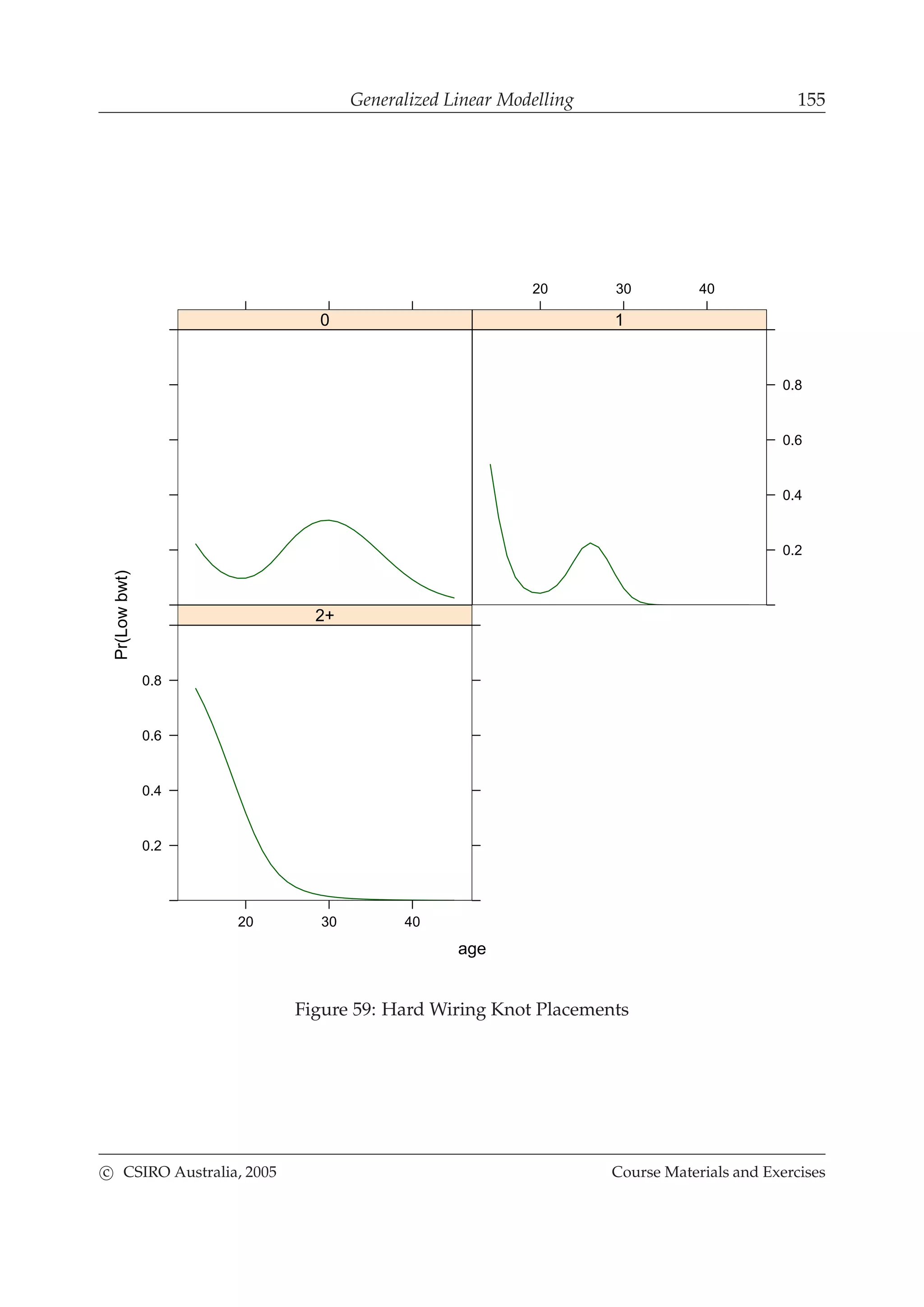 Generalized Linear Modelling 155
age
Pr(Lowbwt)
0
20 30 40
0.2
0.4
0.6
0.8
1
20 30 40
0.2
0.4
0.6
0.8
2+
Figure 59: Hard Wiring Knot Placements
c CSIRO Australia, 2005 Course Materials and Exercises
 