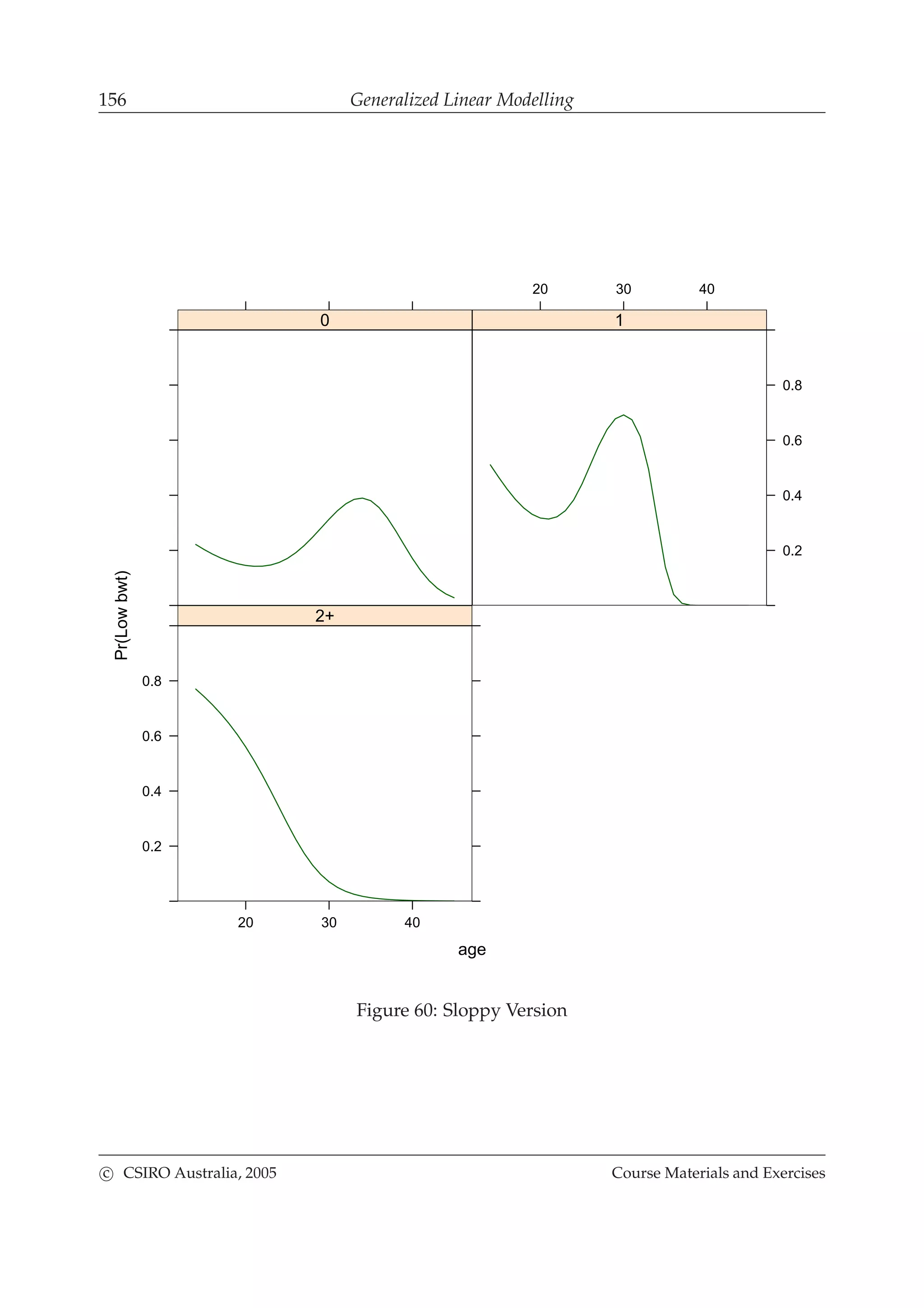 156 Generalized Linear Modelling
age
Pr(Lowbwt)
0
20 30 40
0.2
0.4
0.6
0.8
1
20 30 40
0.2
0.4
0.6
0.8
2+
Figure 60: Sloppy Version
c CSIRO Australia, 2005 Course Materials and Exercises
 