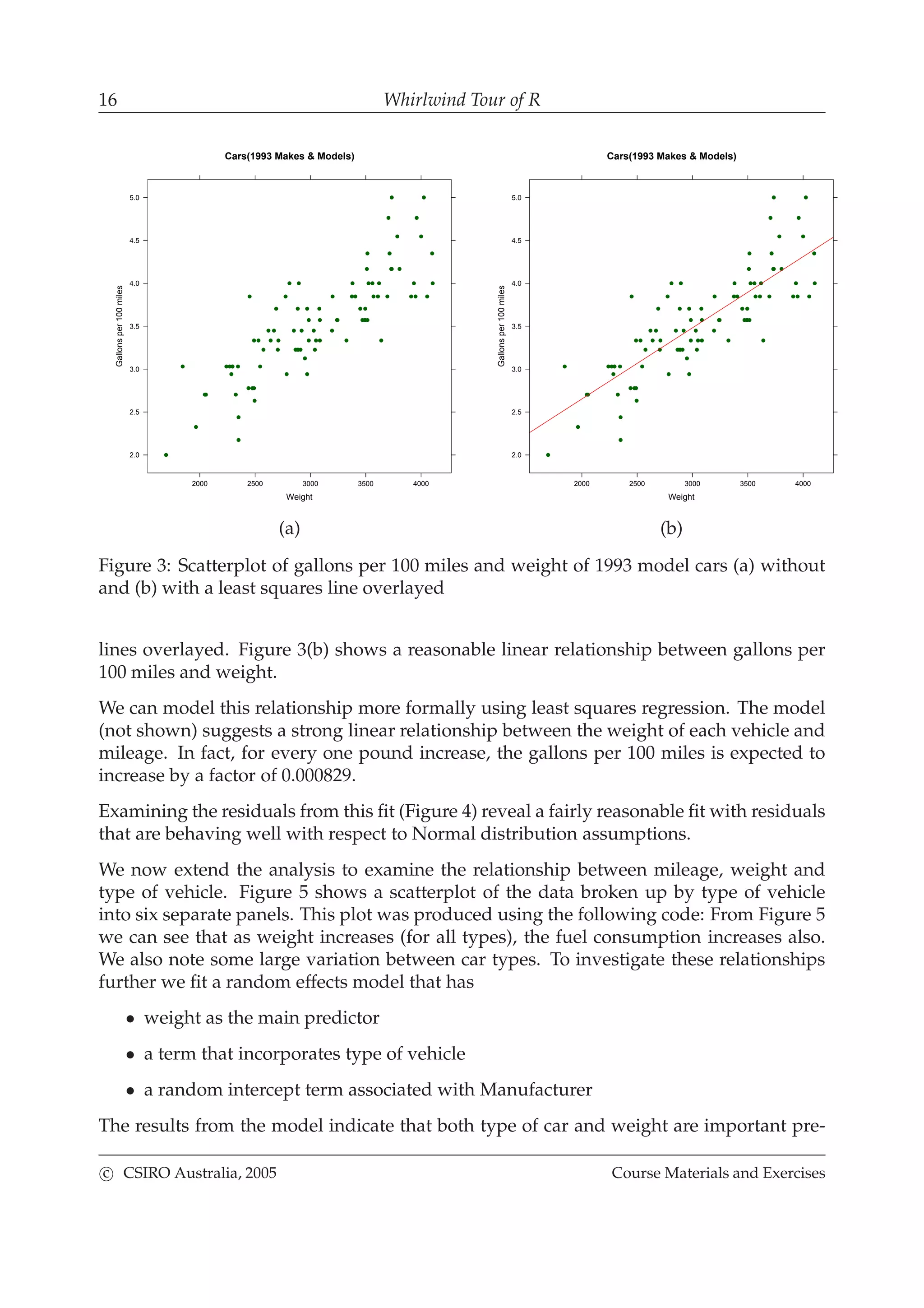 16 Whirlwind Tour of R
Cars(1993 Makes & Models)
Weight
Gallonsper100miles
2000 2500 3000 3500 4000
2.0
2.5
3.0
3.5
4.0
4.5
5.0
Cars(1993 Makes & Models)
Weight
Gallonsper100miles
2000 2500 3000 3500 4000
2.0
2.5
3.0
3.5
4.0
4.5
5.0
(a) (b)
Figure 3: Scatterplot of gallons per 100 miles and weight of 1993 model cars (a) without
and (b) with a least squares line overlayed
lines overlayed. Figure 3(b) shows a reasonable linear relationship between gallons per
100 miles and weight.
We can model this relationship more formally using least squares regression. The model
(not shown) suggests a strong linear relationship between the weight of each vehicle and
mileage. In fact, for every one pound increase, the gallons per 100 miles is expected to
increase by a factor of 0.000829.
Examining the residuals from this ﬁt (Figure 4) reveal a fairly reasonable ﬁt with residuals
that are behaving well with respect to Normal distribution assumptions.
We now extend the analysis to examine the relationship between mileage, weight and
type of vehicle. Figure 5 shows a scatterplot of the data broken up by type of vehicle
into six separate panels. This plot was produced using the following code: From Figure 5
we can see that as weight increases (for all types), the fuel consumption increases also.
We also note some large variation between car types. To investigate these relationships
further we ﬁt a random effects model that has
• weight as the main predictor
• a term that incorporates type of vehicle
• a random intercept term associated with Manufacturer
The results from the model indicate that both type of car and weight are important pre-
c CSIRO Australia, 2005 Course Materials and Exercises
 