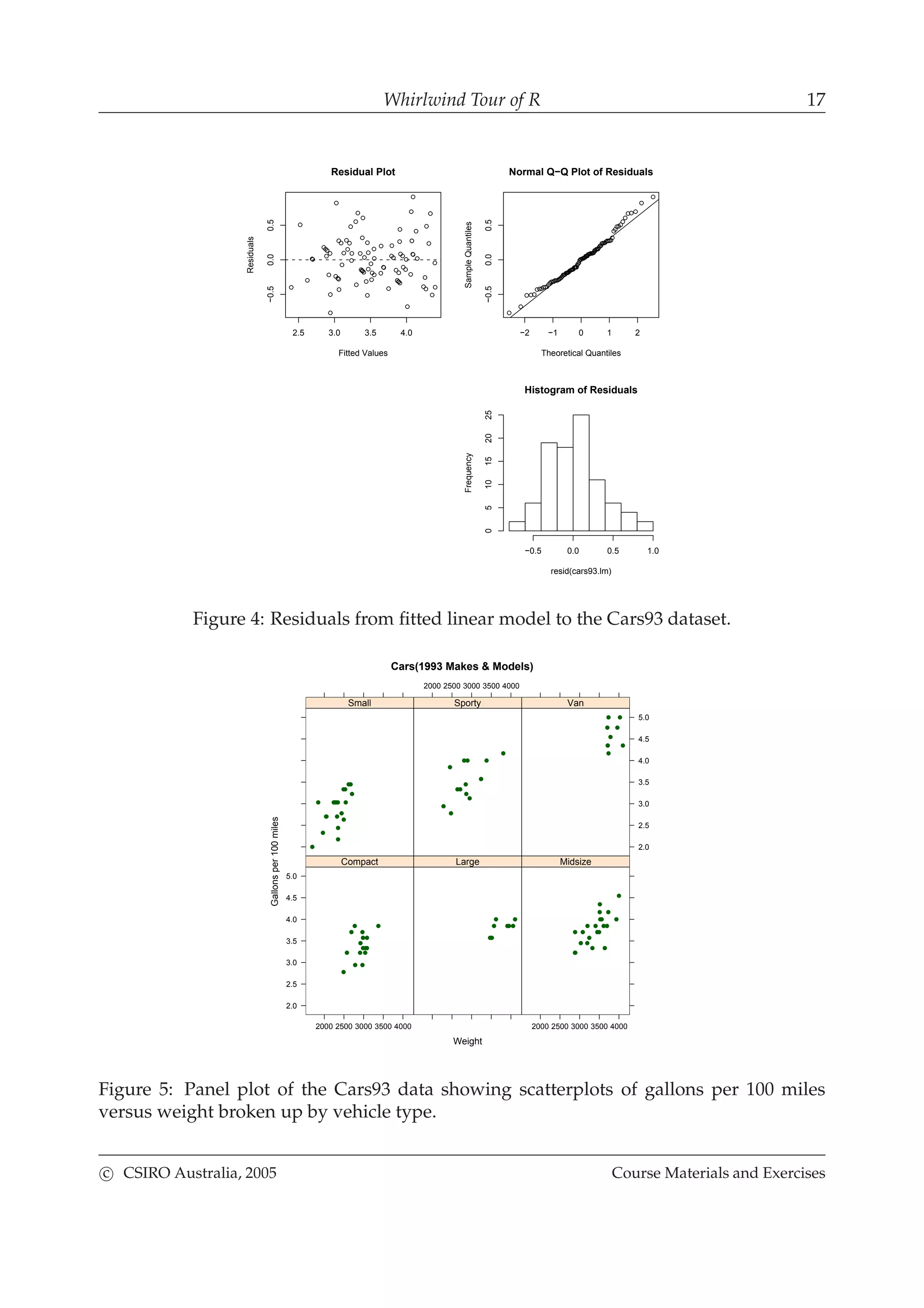 Whirlwind Tour of R 17
2.5 3.0 3.5 4.0
−0.50.00.5
Residual Plot
Fitted Values
Residuals
−2 −1 0 1 2
−0.50.00.5
Normal Q−Q Plot of Residuals
Theoretical Quantiles
SampleQuantiles
Histogram of Residuals
resid(cars93.lm)
Frequency
−0.5 0.0 0.5 1.0
0510152025
Figure 4: Residuals from ﬁtted linear model to the Cars93 dataset.
Cars(1993 Makes & Models)
Weight
Gallonsper100miles
2000 2500 3000 3500 4000
2.0
2.5
3.0
3.5
4.0
4.5
5.0
Compact Large
2000 2500 3000 3500 4000
Midsize
Small
2000 2500 3000 3500 4000
Sporty
2.0
2.5
3.0
3.5
4.0
4.5
5.0
Van
Figure 5: Panel plot of the Cars93 data showing scatterplots of gallons per 100 miles
versus weight broken up by vehicle type.
c CSIRO Australia, 2005 Course Materials and Exercises
 