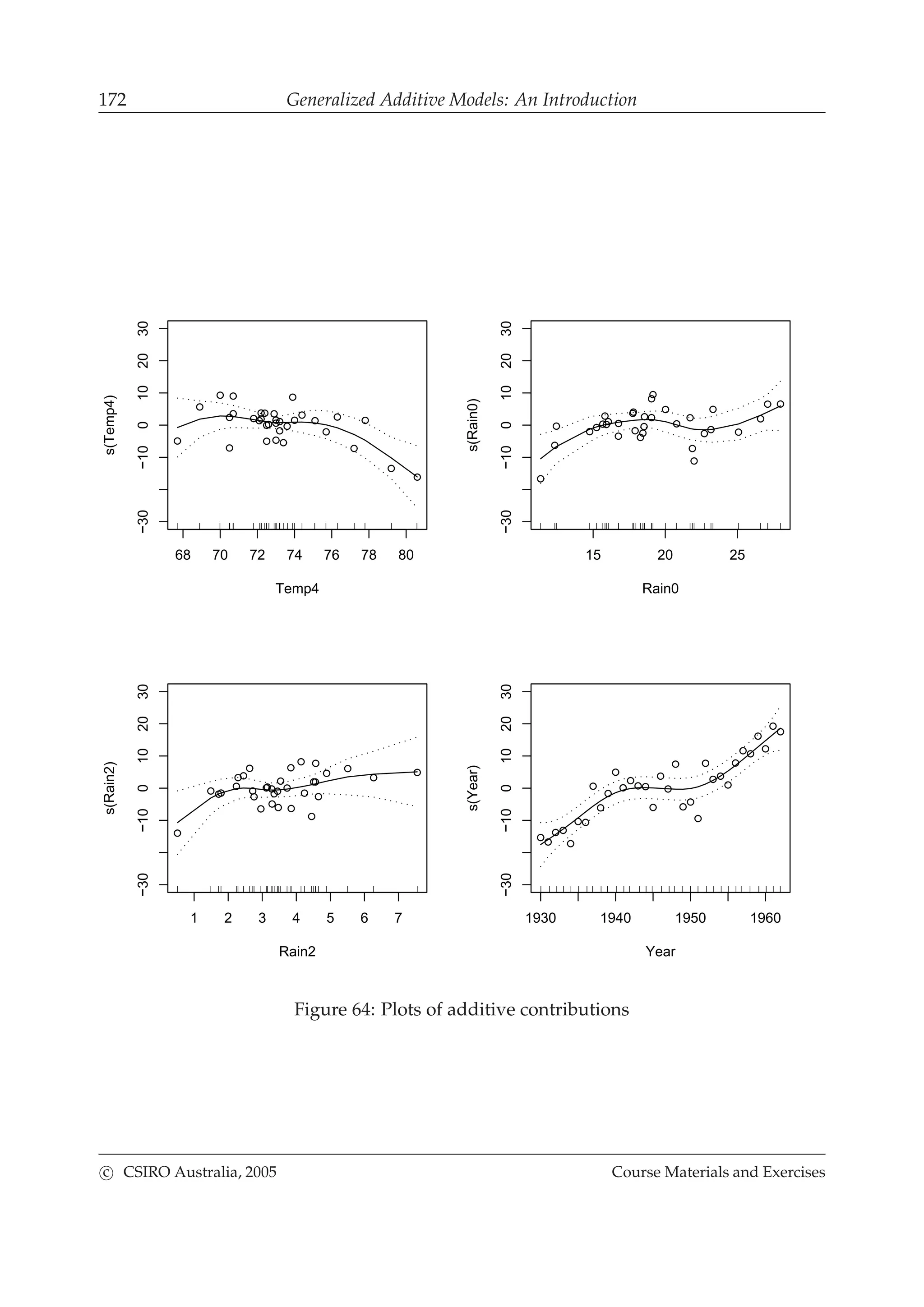 172 Generalized Additive Models: An Introduction
68 70 72 74 76 78 80
−30−100102030
Temp4
s(Temp4)
15 20 25
−30−100102030
Rain0
s(Rain0)
1 2 3 4 5 6 7
−30−100102030
Rain2
s(Rain2)
1930 1940 1950 1960
−30−100102030
Year
s(Year)
Figure 64: Plots of additive contributions
c CSIRO Australia, 2005 Course Materials and Exercises
 