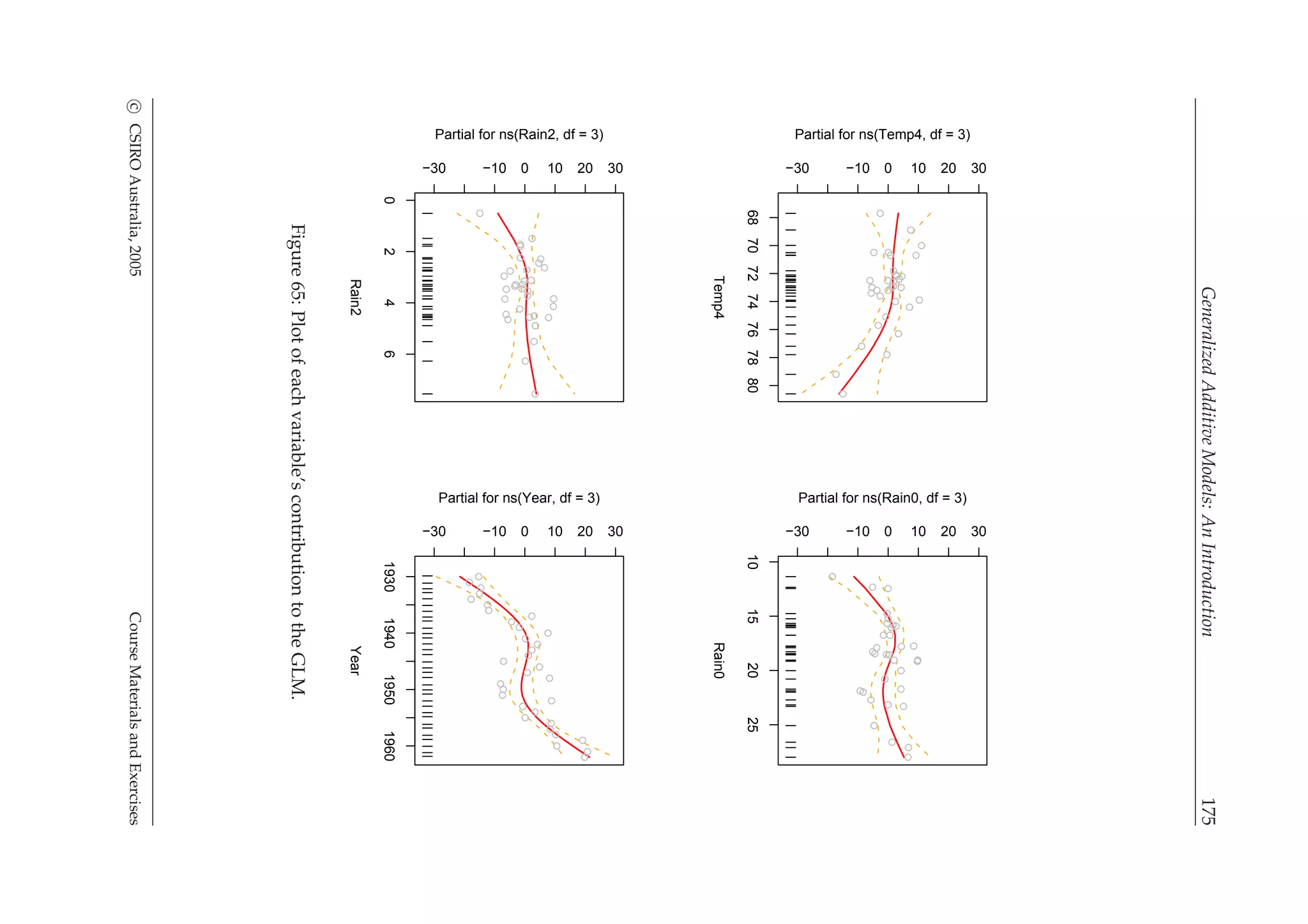 GeneralizedAdditiveModels:AnIntroduction175
68707274767880
−30 −10 0 10 20 30
Temp4
Partial for ns(Temp4, df = 3)
10152025
−30 −10 0 10 20 30
Rain0
Partial for ns(Rain0, df = 3)
0246
−30 −10 0 10 20 30
Rain2
Partial for ns(Rain2, df = 3)
1930194019501960
−30 −10 0 10 20 30
Year
Partial for ns(Year, df = 3)
Figure65:Plotofeachvariable’scontributiontotheGLM.
cCSIROAustralia,2005CourseMaterialsandExercises
 