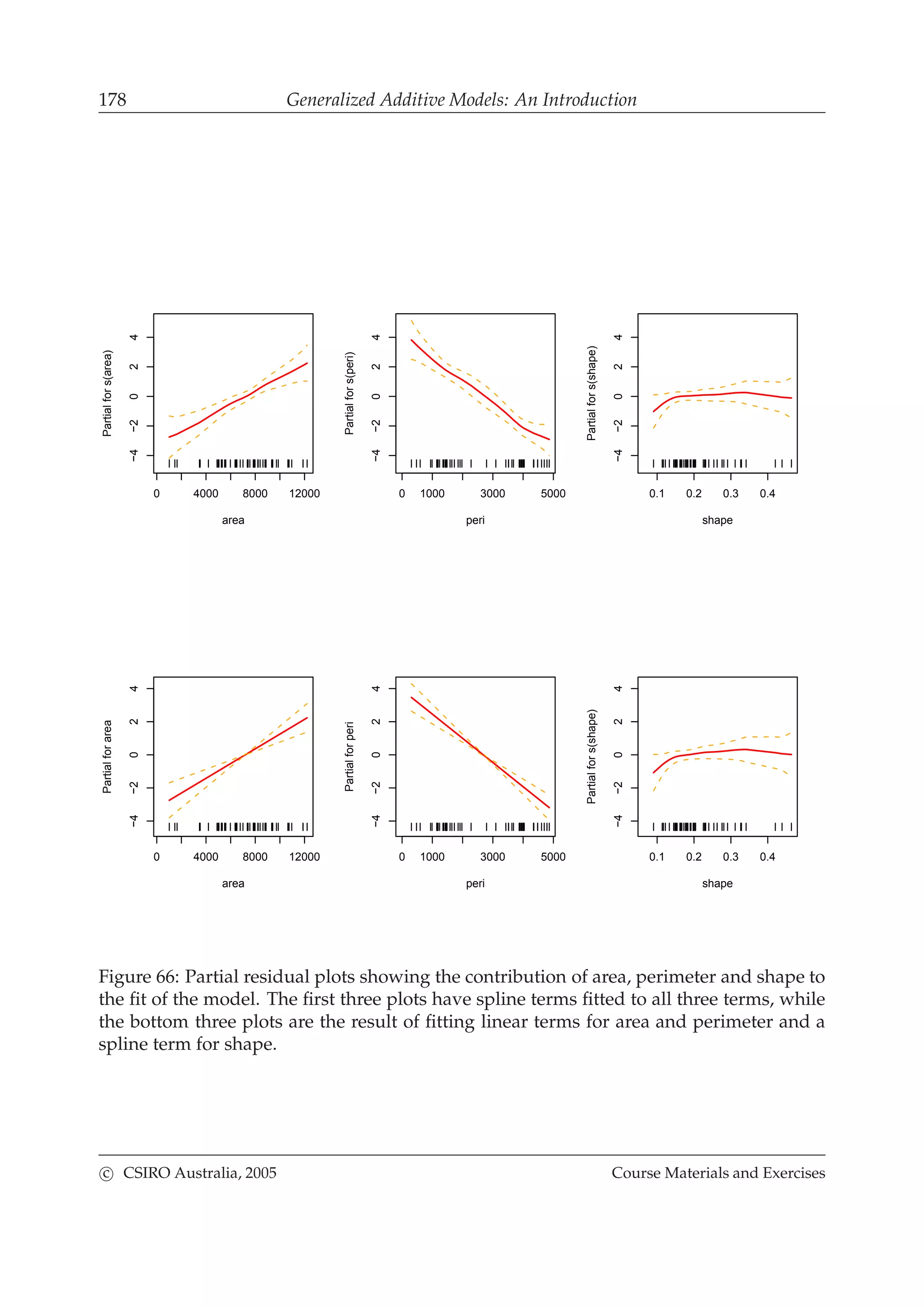 178 Generalized Additive Models: An Introduction
0 4000 8000 12000
−4−2024
area
Partialfors(area)
0 1000 3000 5000
−4−2024
peri
Partialfors(peri)
0.1 0.2 0.3 0.4
−4−2024
shape
Partialfors(shape)
0 4000 8000 12000
−4−2024
area
Partialforarea
0 1000 3000 5000
−4−2024
peri
Partialforperi
0.1 0.2 0.3 0.4
−4−2024
shape
Partialfors(shape)
Figure 66: Partial residual plots showing the contribution of area, perimeter and shape to
the ﬁt of the model. The ﬁrst three plots have spline terms ﬁtted to all three terms, while
the bottom three plots are the result of ﬁtting linear terms for area and perimeter and a
spline term for shape.
c CSIRO Australia, 2005 Course Materials and Exercises
 