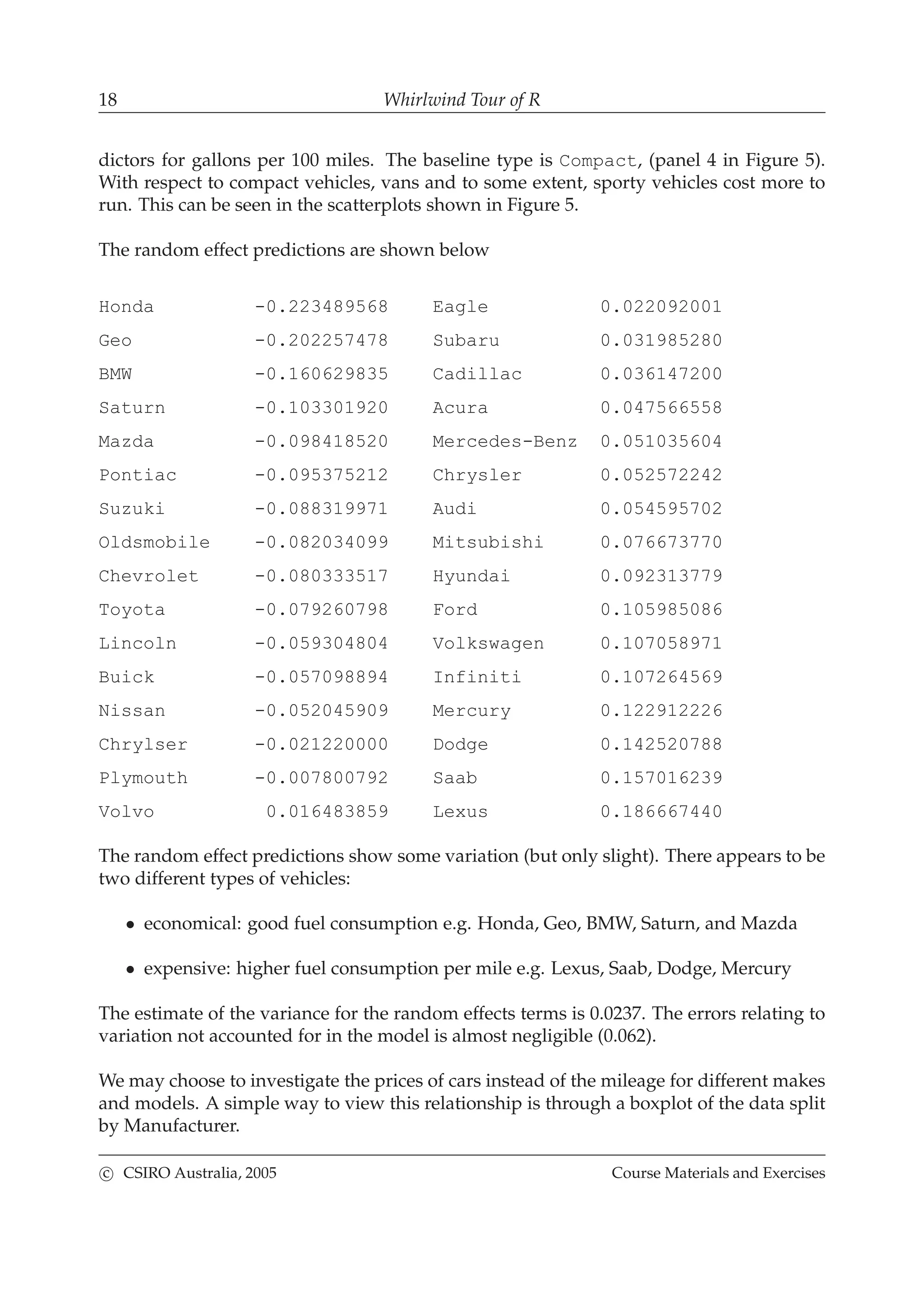 18 Whirlwind Tour of R
dictors for gallons per 100 miles. The baseline type is Compact, (panel 4 in Figure 5).
With respect to compact vehicles, vans and to some extent, sporty vehicles cost more to
run. This can be seen in the scatterplots shown in Figure 5.
The random effect predictions are shown below
Honda -0.223489568 Eagle 0.022092001
Geo -0.202257478 Subaru 0.031985280
BMW -0.160629835 Cadillac 0.036147200
Saturn -0.103301920 Acura 0.047566558
Mazda -0.098418520 Mercedes-Benz 0.051035604
Pontiac -0.095375212 Chrysler 0.052572242
Suzuki -0.088319971 Audi 0.054595702
Oldsmobile -0.082034099 Mitsubishi 0.076673770
Chevrolet -0.080333517 Hyundai 0.092313779
Toyota -0.079260798 Ford 0.105985086
Lincoln -0.059304804 Volkswagen 0.107058971
Buick -0.057098894 Infiniti 0.107264569
Nissan -0.052045909 Mercury 0.122912226
Chrylser -0.021220000 Dodge 0.142520788
Plymouth -0.007800792 Saab 0.157016239
Volvo 0.016483859 Lexus 0.186667440
The random effect predictions show some variation (but only slight). There appears to be
two different types of vehicles:
• economical: good fuel consumption e.g. Honda, Geo, BMW, Saturn, and Mazda
• expensive: higher fuel consumption per mile e.g. Lexus, Saab, Dodge, Mercury
The estimate of the variance for the random effects terms is 0.0237. The errors relating to
variation not accounted for in the model is almost negligible (0.062).
We may choose to investigate the prices of cars instead of the mileage for different makes
and models. A simple way to view this relationship is through a boxplot of the data split
by Manufacturer.
c CSIRO Australia, 2005 Course Materials and Exercises
 