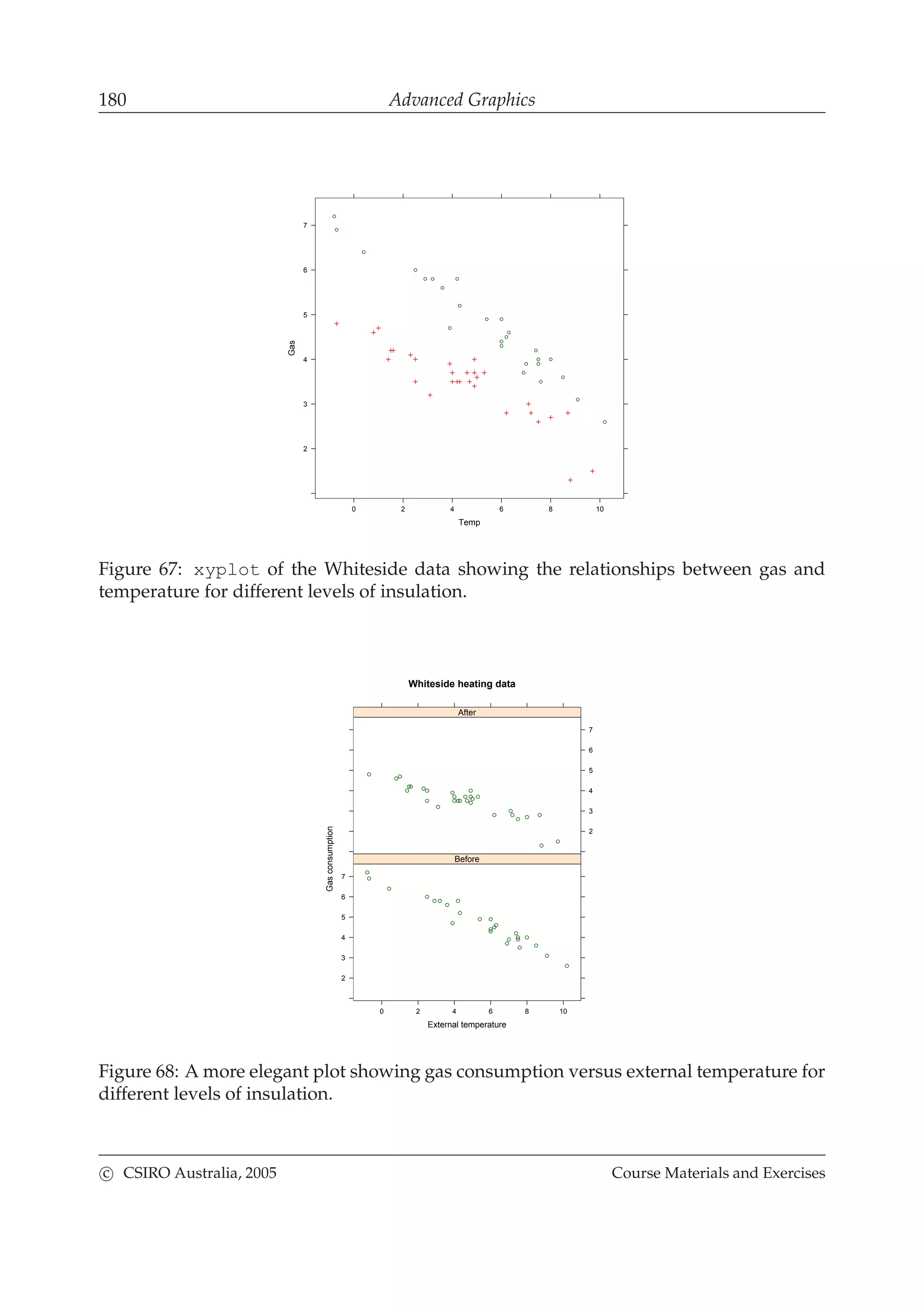 180 Advanced Graphics
Temp
Gas
0 2 4 6 8 10
2
3
4
5
6
7
Figure 67: xyplot of the Whiteside data showing the relationships between gas and
temperature for different levels of insulation.
Whiteside heating data
External temperature
Gasconsumption
0 2 4 6 8 10
2
3
4
5
6
7
Before
2
3
4
5
6
7
After
Figure 68: A more elegant plot showing gas consumption versus external temperature for
different levels of insulation.
c CSIRO Australia, 2005 Course Materials and Exercises
 