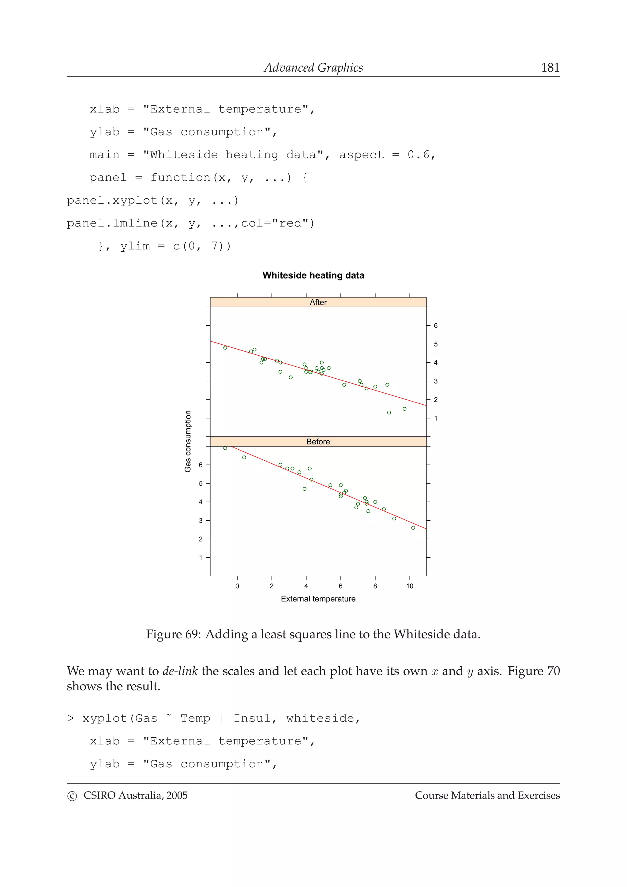 Advanced Graphics 181
xlab = "External temperature",
ylab = "Gas consumption",
main = "Whiteside heating data", aspect = 0.6,
panel = function(x, y, ...) {
panel.xyplot(x, y, ...)
panel.lmline(x, y, ...,col="red")
}, ylim = c(0, 7))
Whiteside heating data
External temperature
Gasconsumption
0 2 4 6 8 10
1
2
3
4
5
6
Before
1
2
3
4
5
6
After
Figure 69: Adding a least squares line to the Whiteside data.
We may want to de-link the scales and let each plot have its own x and y axis. Figure 70
shows the result.
> xyplot(Gas ˜ Temp | Insul, whiteside,
xlab = "External temperature",
ylab = "Gas consumption",
c CSIRO Australia, 2005 Course Materials and Exercises
 