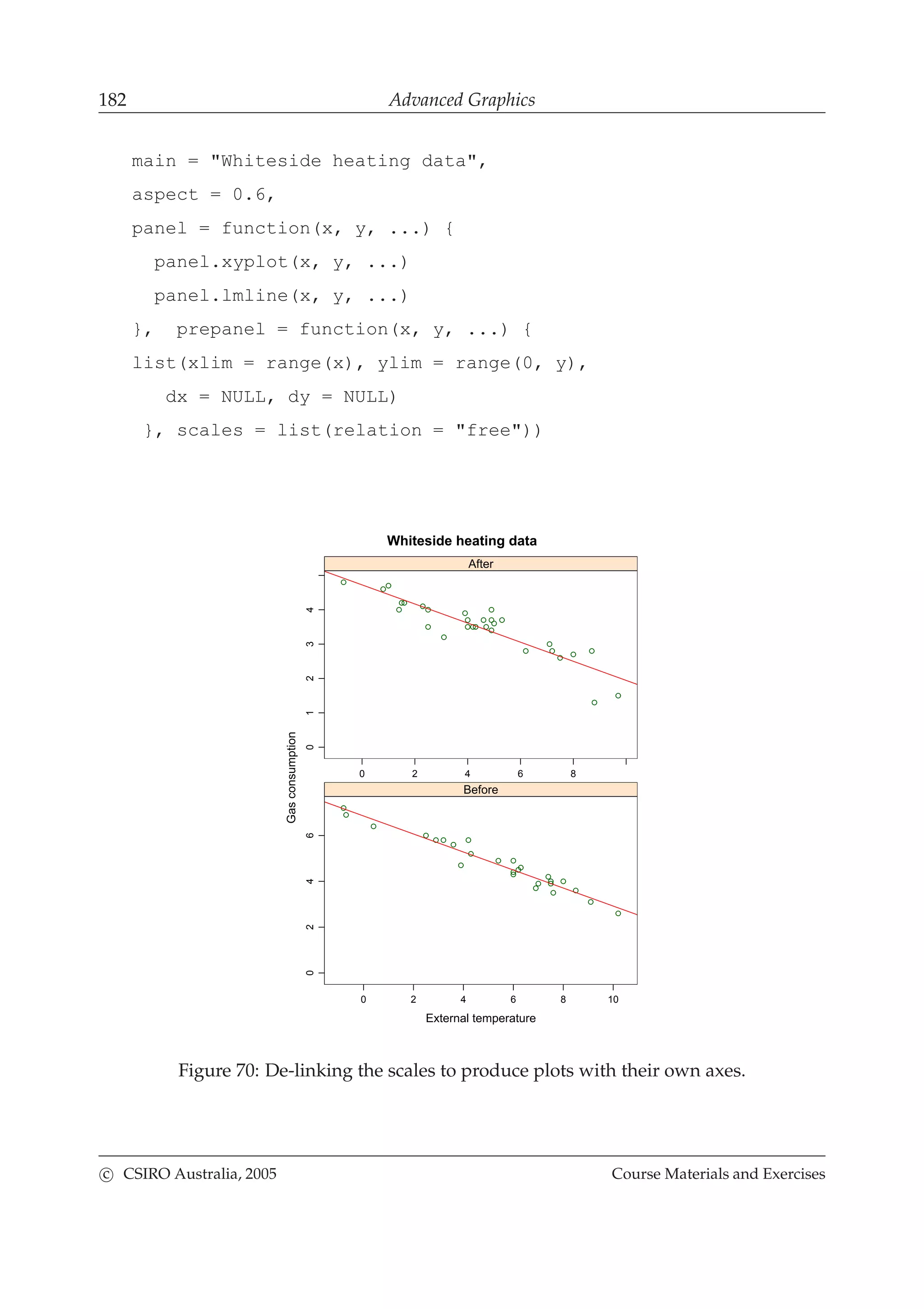 182 Advanced Graphics
main = "Whiteside heating data",
aspect = 0.6,
panel = function(x, y, ...) {
panel.xyplot(x, y, ...)
panel.lmline(x, y, ...)
}, prepanel = function(x, y, ...) {
list(xlim = range(x), ylim = range(0, y),
dx = NULL, dy = NULL)
}, scales = list(relation = "free"))
Whiteside heating data
External temperature
Gasconsumption
0 2 4 6 8 10
0246
Before
0 2 4 6 8
01234
After
Figure 70: De-linking the scales to produce plots with their own axes.
c CSIRO Australia, 2005 Course Materials and Exercises
 