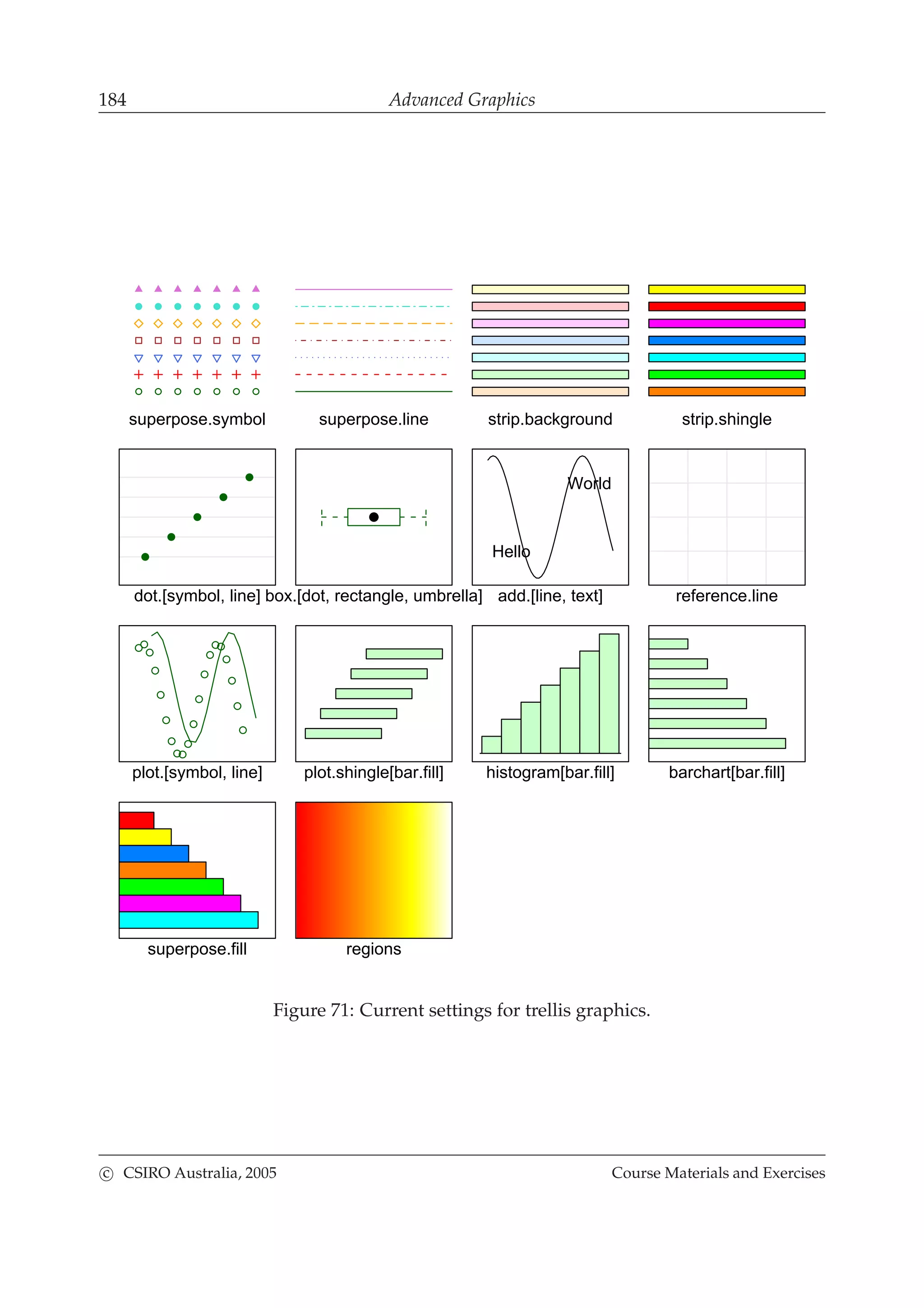 184 Advanced Graphics
superpose.symbol superpose.line strip.background strip.shingle
dot.[symbol, line] box.[dot, rectangle, umbrella]
Hello
World
add.[line, text] reference.line
plot.[symbol, line] plot.shingle[bar.fill] histogram[bar.fill] barchart[bar.fill]
superpose.fill regions
Figure 71: Current settings for trellis graphics.
c CSIRO Australia, 2005 Course Materials and Exercises
 