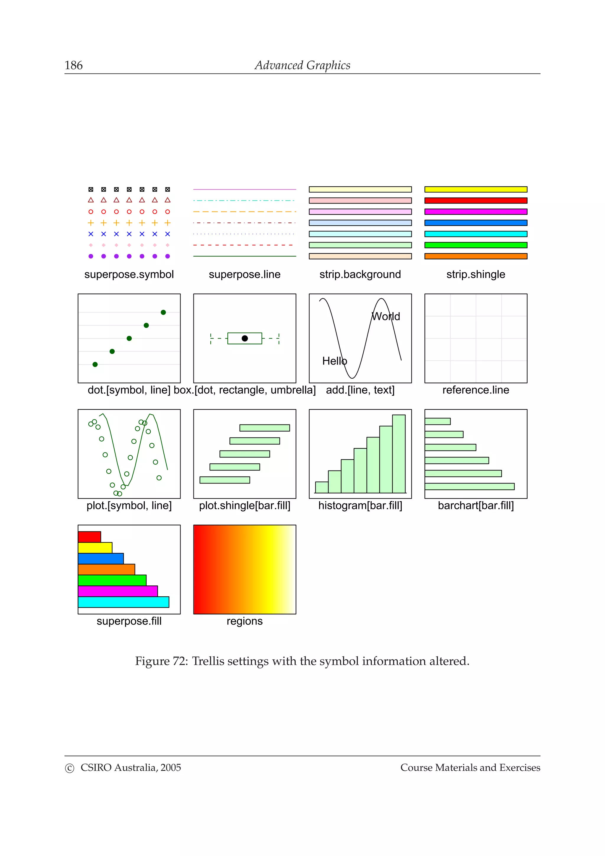 186 Advanced Graphics
superpose.symbol superpose.line strip.background strip.shingle
dot.[symbol, line] box.[dot, rectangle, umbrella]
Hello
World
add.[line, text] reference.line
plot.[symbol, line] plot.shingle[bar.fill] histogram[bar.fill] barchart[bar.fill]
superpose.fill regions
Figure 72: Trellis settings with the symbol information altered.
c CSIRO Australia, 2005 Course Materials and Exercises
 