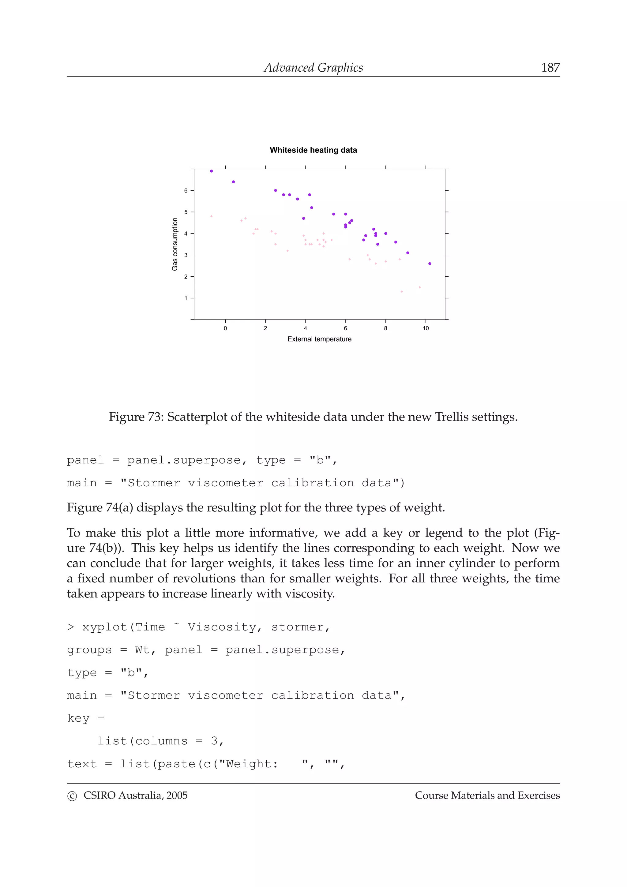 Advanced Graphics 187
Whiteside heating data
External temperature
Gasconsumption
0 2 4 6 8 10
1
2
3
4
5
6
Figure 73: Scatterplot of the whiteside data under the new Trellis settings.
panel = panel.superpose, type = "b",
main = "Stormer viscometer calibration data")
Figure 74(a) displays the resulting plot for the three types of weight.
To make this plot a little more informative, we add a key or legend to the plot (Fig-
ure 74(b)). This key helps us identify the lines corresponding to each weight. Now we
can conclude that for larger weights, it takes less time for an inner cylinder to perform
a ﬁxed number of revolutions than for smaller weights. For all three weights, the time
taken appears to increase linearly with viscosity.
> xyplot(Time ˜ Viscosity, stormer,
groups = Wt, panel = panel.superpose,
type = "b",
main = "Stormer viscometer calibration data",
key =
list(columns = 3,
text = list(paste(c("Weight: ", "",
c CSIRO Australia, 2005 Course Materials and Exercises
 