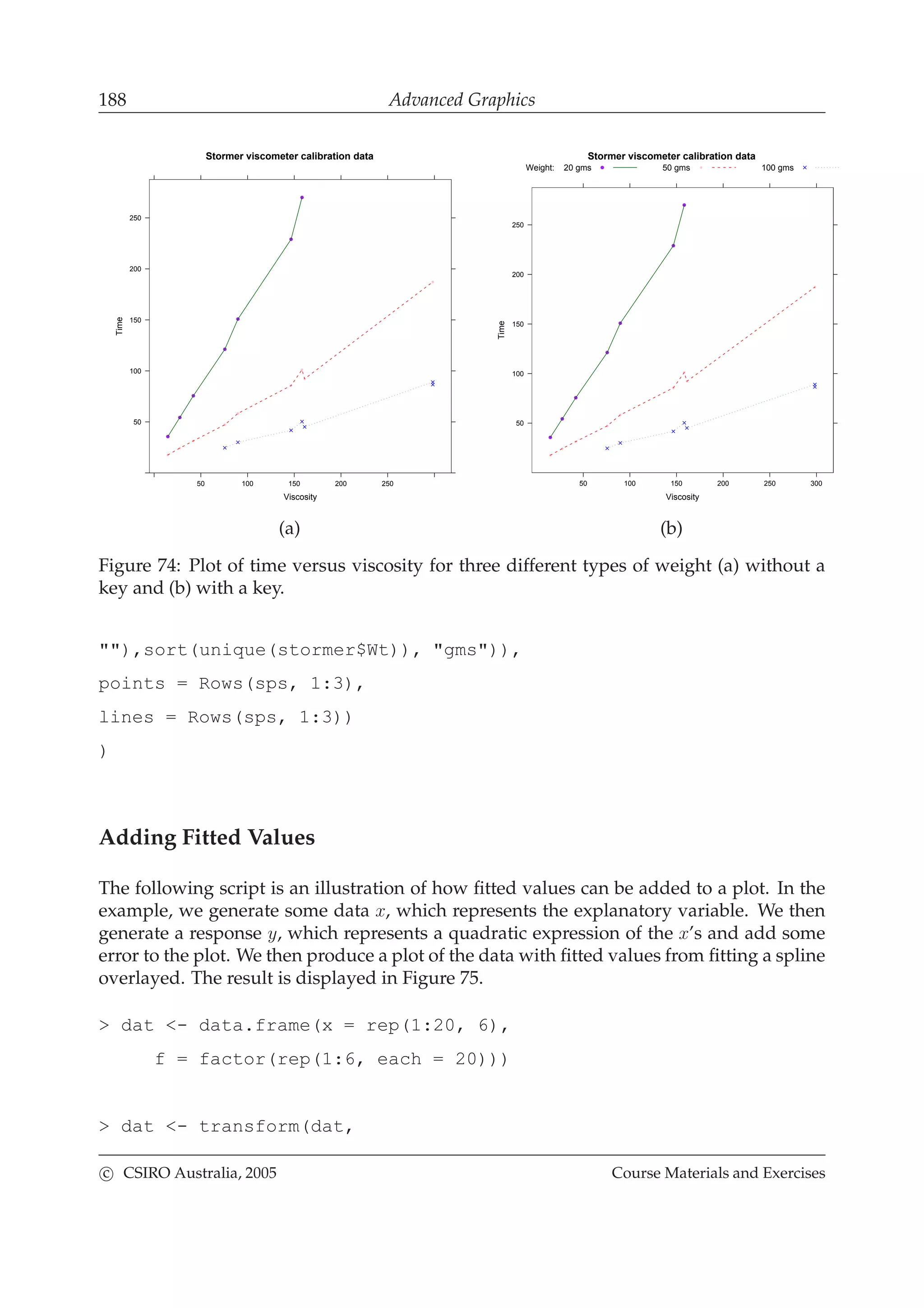 188 Advanced Graphics
Stormer viscometer calibration data
Viscosity
Time
50 100 150 200 250
50
100
150
200
250
Stormer viscometer calibration data
Viscosity
Time
50 100 150 200 250 300
50
100
150
200
250
Weight: 20 gms 50 gms 100 gms
(a) (b)
Figure 74: Plot of time versus viscosity for three different types of weight (a) without a
key and (b) with a key.
""),sort(unique(stormer$Wt)), "gms")),
points = Rows(sps, 1:3),
lines = Rows(sps, 1:3))
)
Adding Fitted Values
The following script is an illustration of how ﬁtted values can be added to a plot. In the
example, we generate some data x, which represents the explanatory variable. We then
generate a response y, which represents a quadratic expression of the x’s and add some
error to the plot. We then produce a plot of the data with ﬁtted values from ﬁtting a spline
overlayed. The result is displayed in Figure 75.
> dat <- data.frame(x = rep(1:20, 6),
f = factor(rep(1:6, each = 20)))
> dat <- transform(dat,
c CSIRO Australia, 2005 Course Materials and Exercises
 