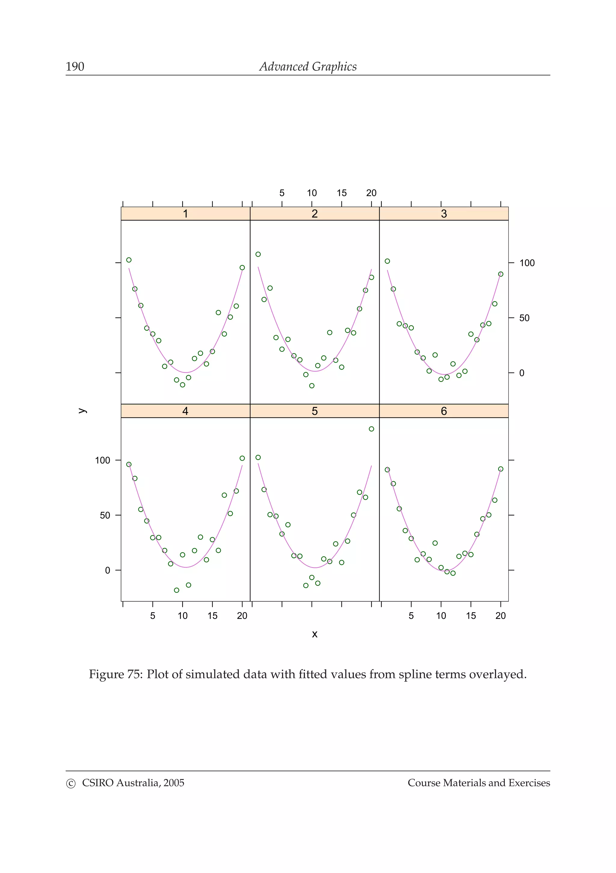 190 Advanced Graphics
x
y
1
5 10 15 20
2
0
50
100
3
5 10 15 20
0
50
100
4 5
5 10 15 20
6
Figure 75: Plot of simulated data with ﬁtted values from spline terms overlayed.
c CSIRO Australia, 2005 Course Materials and Exercises
 