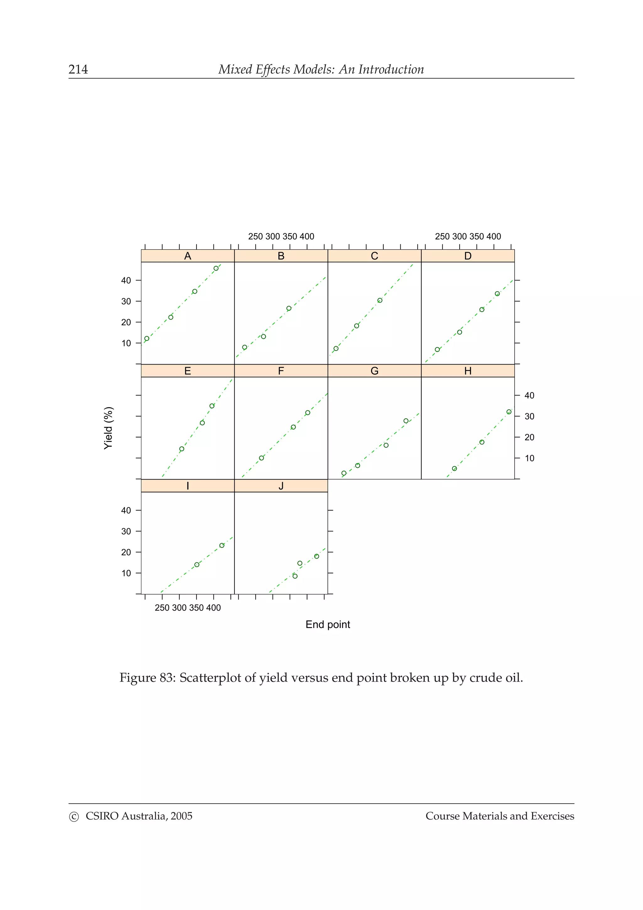 214 Mixed Effects Models: An Introduction
End point
Yield(%)
10
20
30
40
A
250 300 350 400
B C
250 300 350 400
D
E F G
10
20
30
40
H
250 300 350 400
10
20
30
40
I J
Figure 83: Scatterplot of yield versus end point broken up by crude oil.
c CSIRO Australia, 2005 Course Materials and Exercises
 