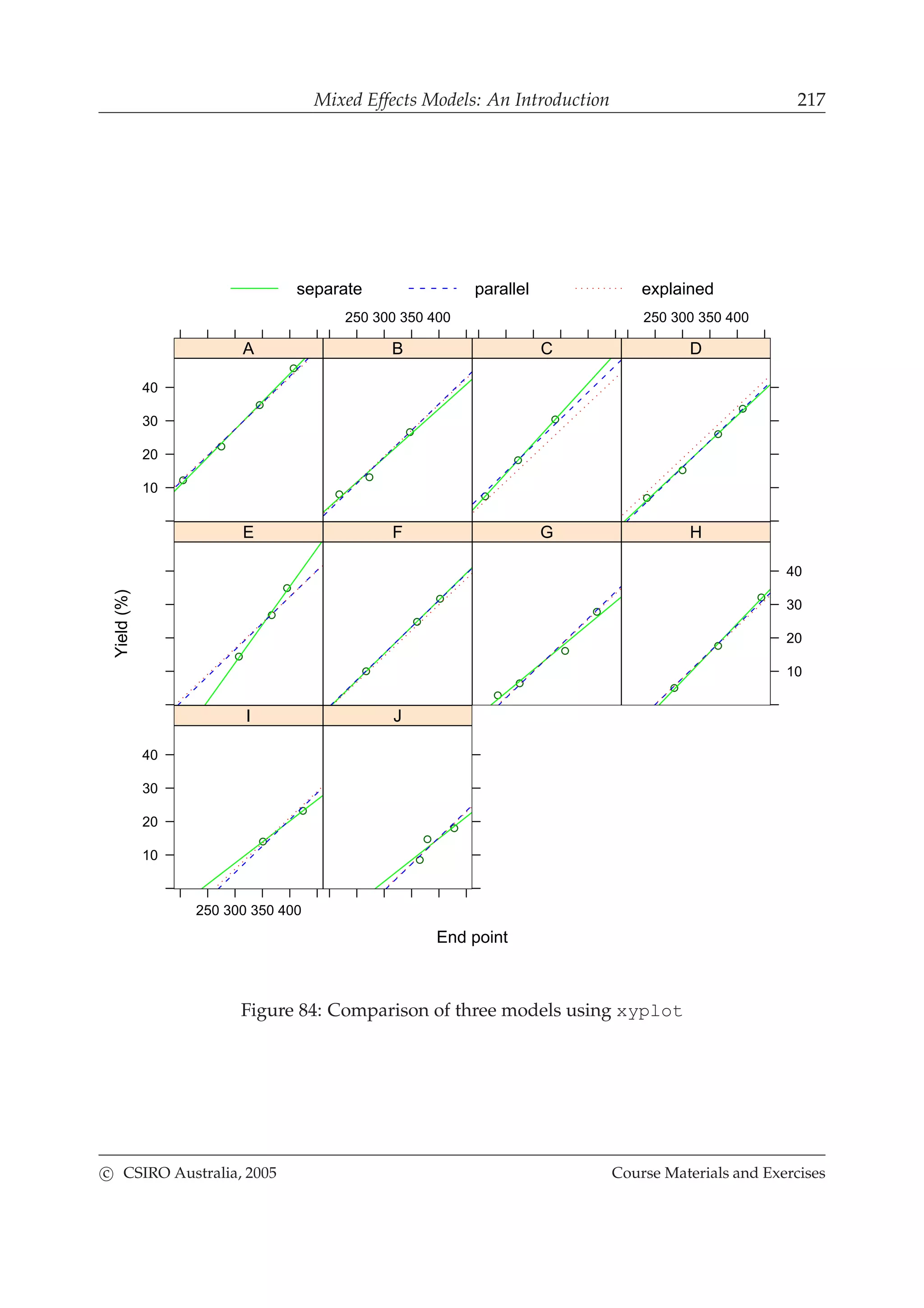 Mixed Effects Models: An Introduction 217
End point
Yield(%)
10
20
30
40
A
250 300 350 400
B C
250 300 350 400
D
E F G
10
20
30
40
H
250 300 350 400
10
20
30
40
I J
separate parallel explained
Figure 84: Comparison of three models using xyplot
c CSIRO Australia, 2005 Course Materials and Exercises
 