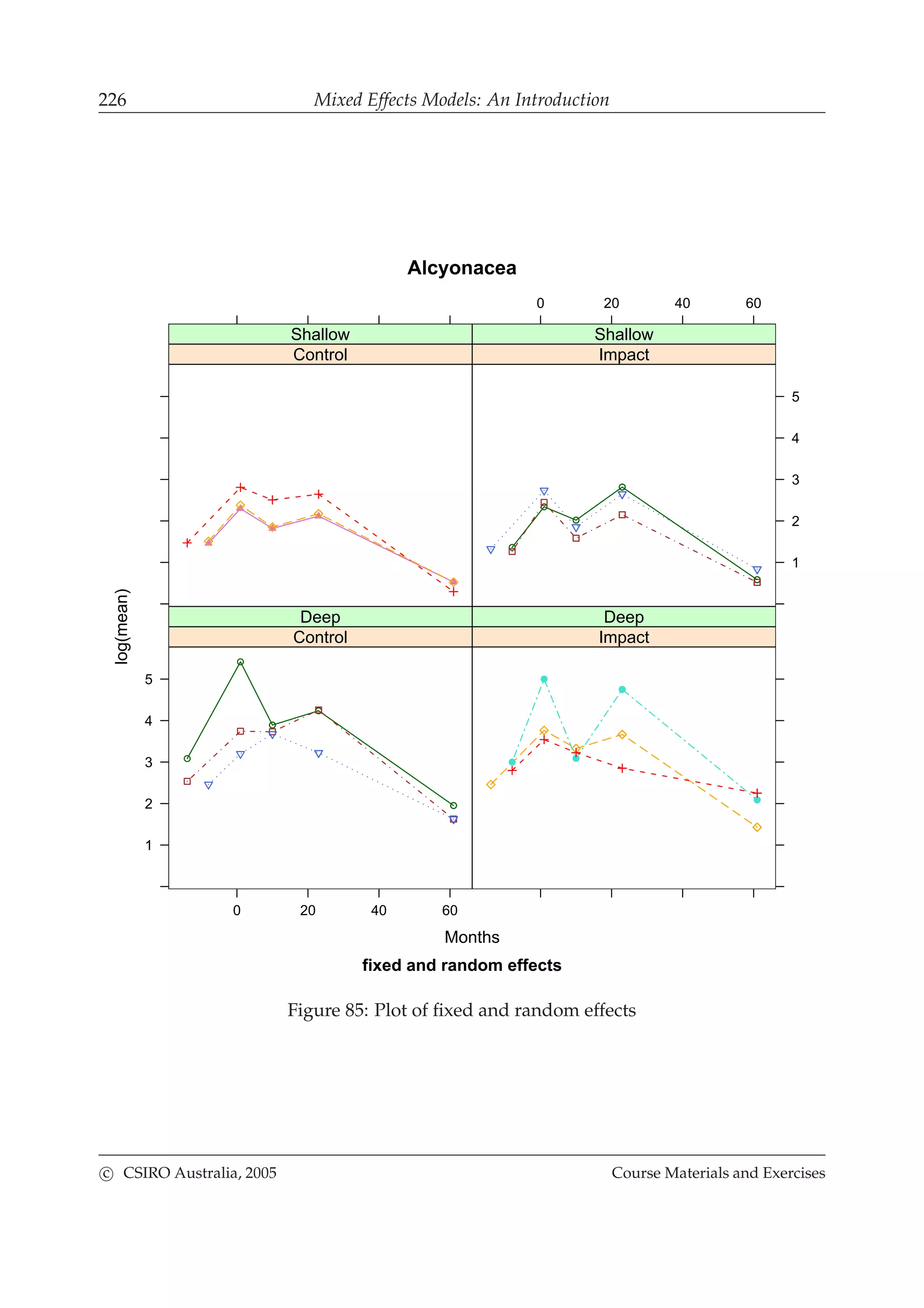 226 Mixed Effects Models: An Introduction
Alcyonacea
fixed and random effects
Months
log(mean)
0 20 40 60
1
2
3
4
5
Control
Deep
Impact
Deep
Control
Shallow
0 20 40 60
1
2
3
4
5
Impact
Shallow
Figure 85: Plot of ﬁxed and random effects
c CSIRO Australia, 2005 Course Materials and Exercises
 