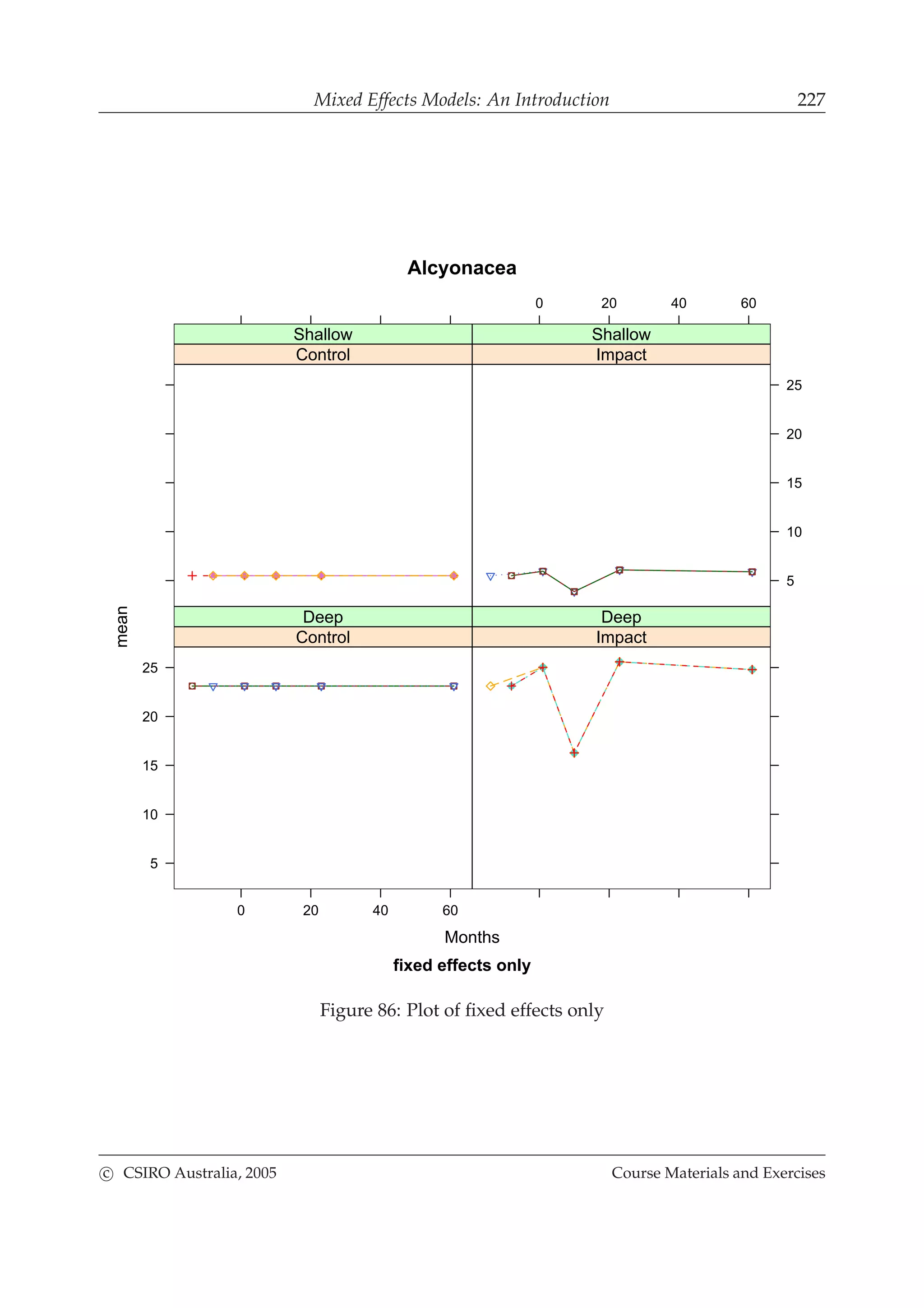 Mixed Effects Models: An Introduction 227
Alcyonacea
fixed effects only
Months
mean
0 20 40 60
5
10
15
20
25
Control
Deep
Impact
Deep
Control
Shallow
0 20 40 60
5
10
15
20
25
Impact
Shallow
Figure 86: Plot of ﬁxed effects only
c CSIRO Australia, 2005 Course Materials and Exercises
 