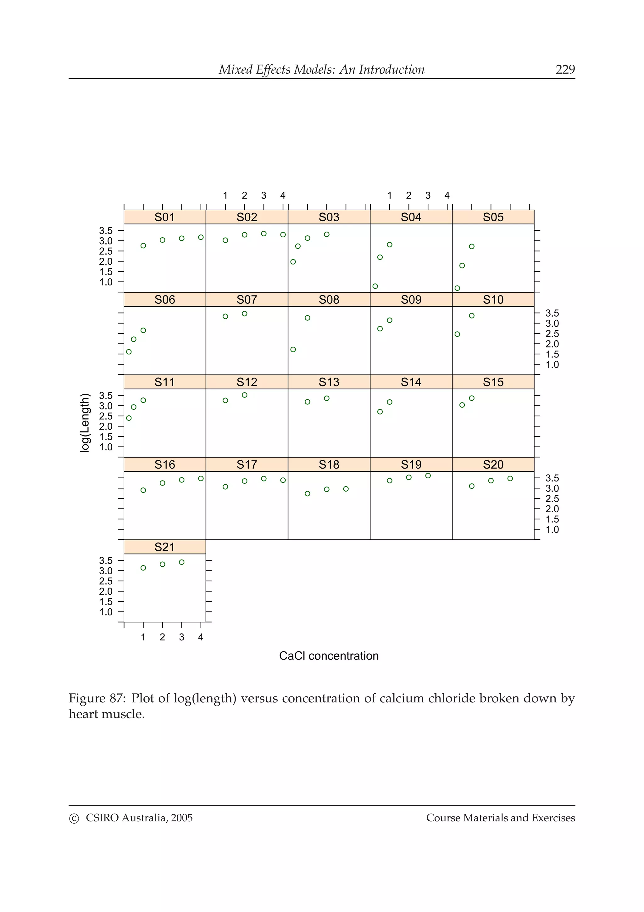 Mixed Effects Models: An Introduction 229
CaCl concentration
log(Length)
1.0
1.5
2.0
2.5
3.0
3.5
S01
1 2 3 4
S02 S03
1 2 3 4
S04 S05
S06 S07 S08 S09
1.0
1.5
2.0
2.5
3.0
3.5
S10
1.0
1.5
2.0
2.5
3.0
3.5
S11 S12 S13 S14 S15
S16 S17 S18 S19
1.0
1.5
2.0
2.5
3.0
3.5
S20
1 2 3 4
1.0
1.5
2.0
2.5
3.0
3.5
S21
Figure 87: Plot of log(length) versus concentration of calcium chloride broken down by
heart muscle.
c CSIRO Australia, 2005 Course Materials and Exercises
 