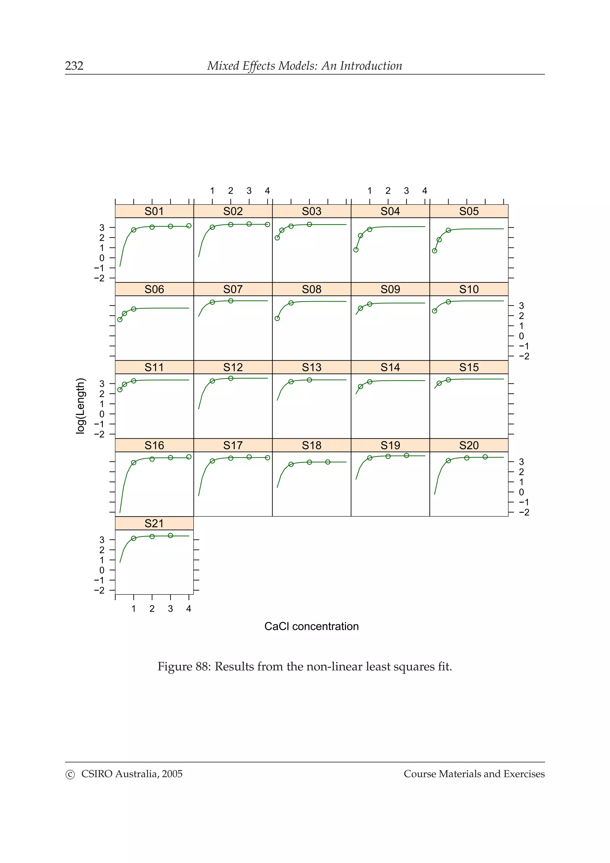232 Mixed Effects Models: An Introduction
CaCl concentration
log(Length)
−2
−1
0
1
2
3
S01
1 2 3 4
S02 S03
1 2 3 4
S04 S05
S06 S07 S08 S09
−2
−1
0
1
2
3
S10
−2
−1
0
1
2
3
S11 S12 S13 S14 S15
S16 S17 S18 S19
−2
−1
0
1
2
3
S20
1 2 3 4
−2
−1
0
1
2
3
S21
Figure 88: Results from the non-linear least squares ﬁt.
c CSIRO Australia, 2005 Course Materials and Exercises
 