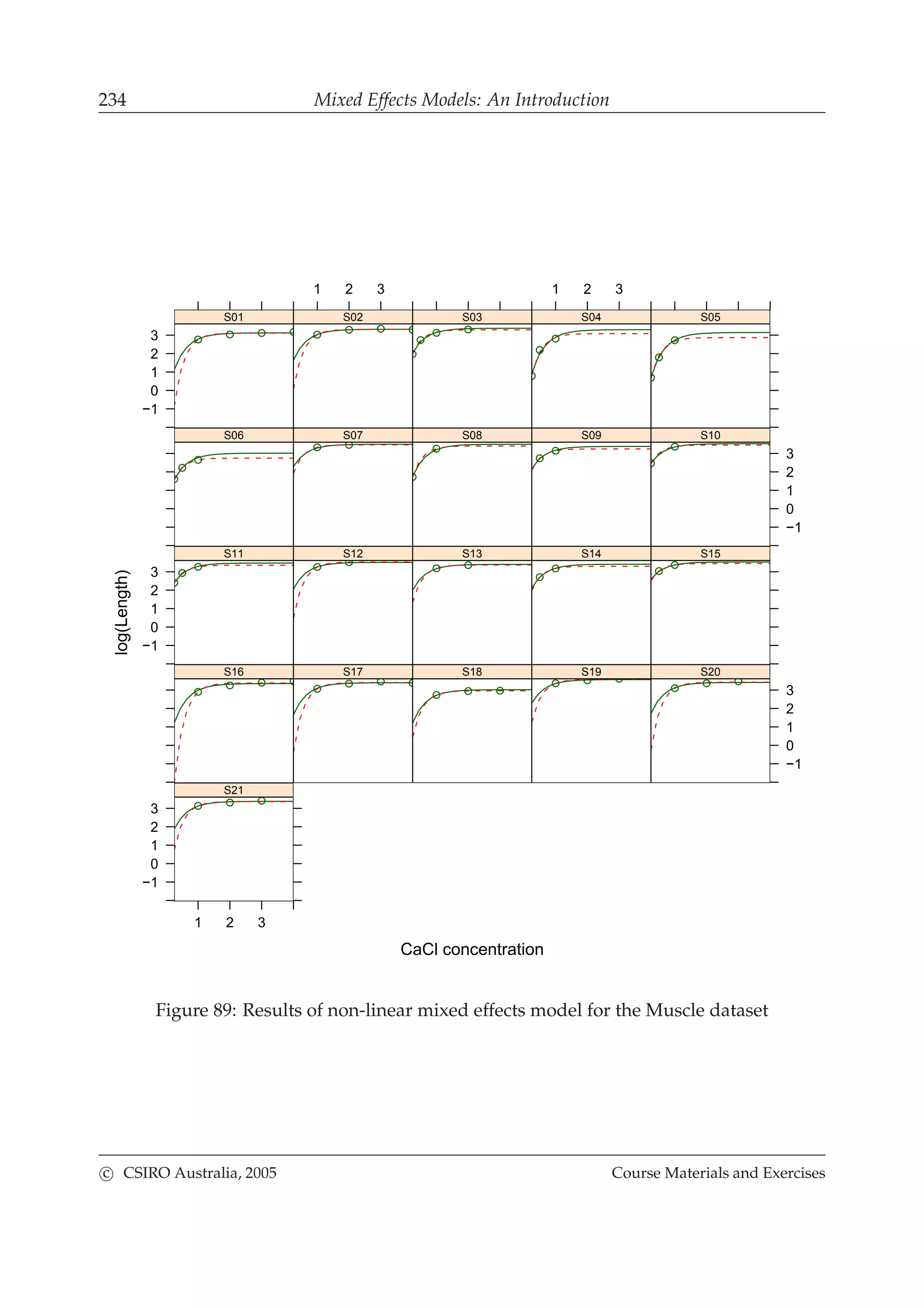 234 Mixed Effects Models: An Introduction
CaCl concentration
log(Length)
−1
0
1
2
3
S01
1 2 3
S02 S03
1 2 3
S04 S05
S06 S07 S08 S09
−1
0
1
2
3
S10
−1
0
1
2
3
S11 S12 S13 S14 S15
S16 S17 S18 S19
−1
0
1
2
3
S20
1 2 3
−1
0
1
2
3
S21
Figure 89: Results of non-linear mixed effects model for the Muscle dataset
c CSIRO Australia, 2005 Course Materials and Exercises
 