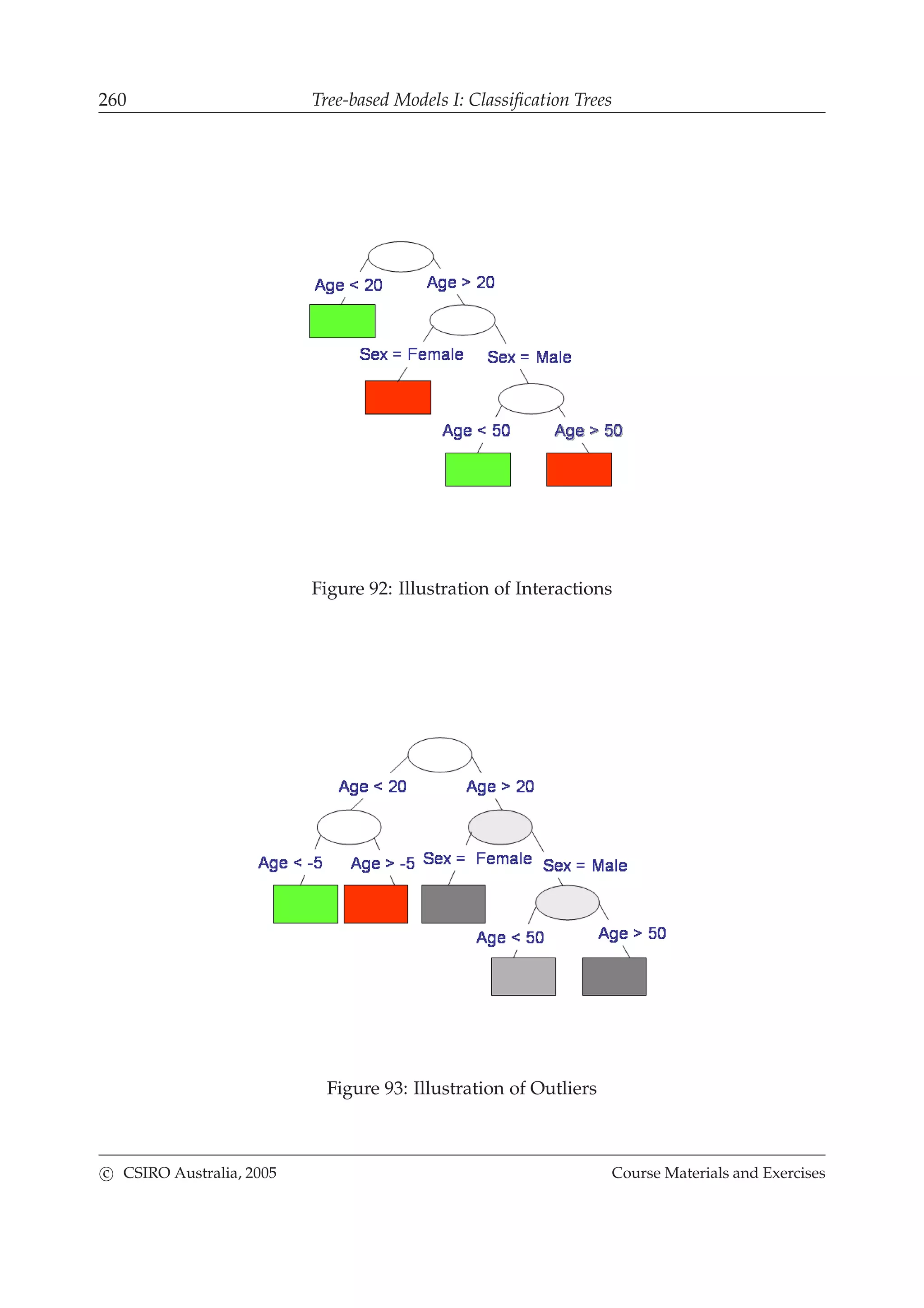 260 Tree-based Models I: Classiﬁcation Trees
Figure 92: Illustration of Interactions
Figure 93: Illustration of Outliers
c CSIRO Australia, 2005 Course Materials and Exercises
 