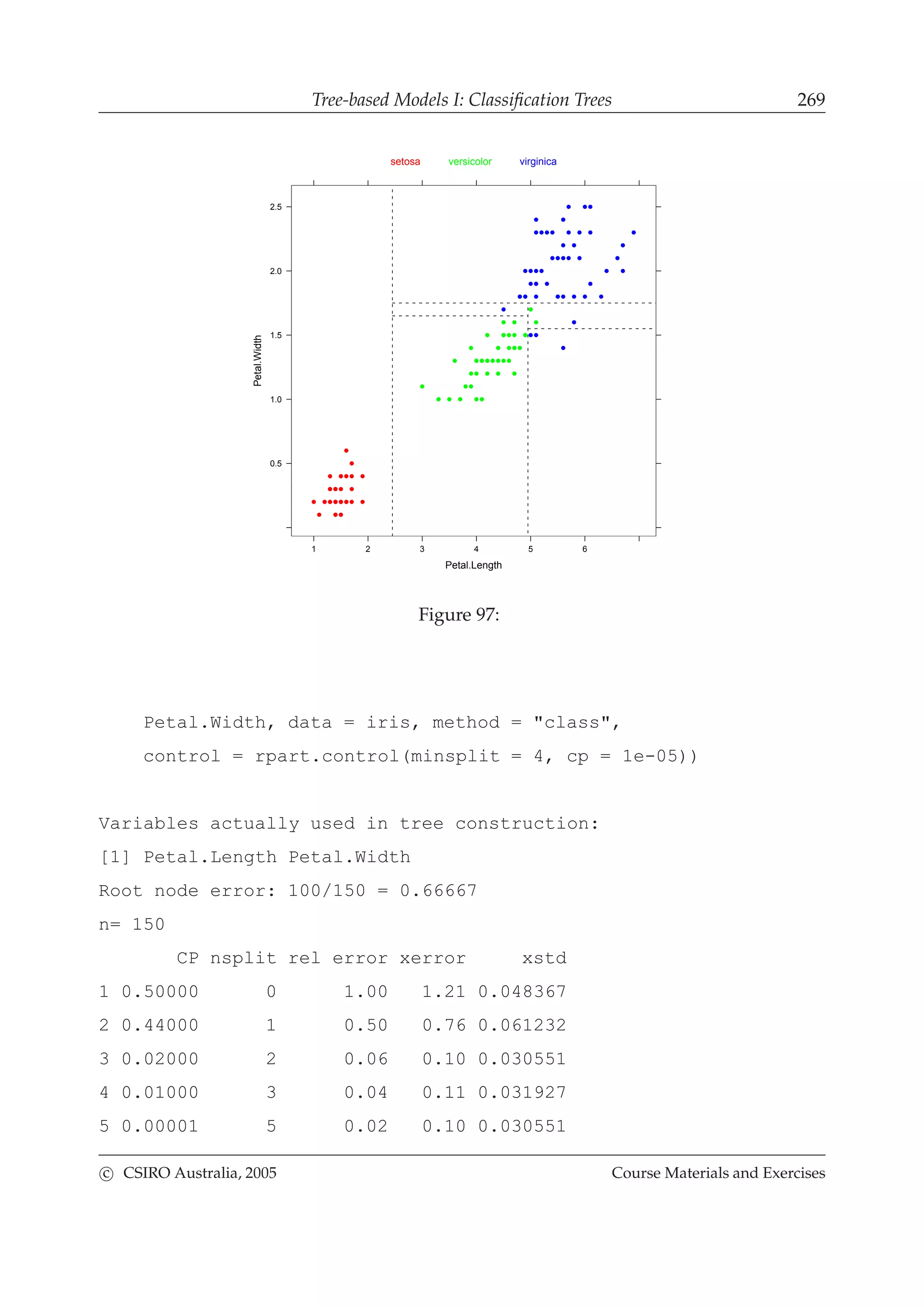 Tree-based Models I: Classiﬁcation Trees 269
Petal.Length
Petal.Width
1 2 3 4 5 6
0.5
1.0
1.5
2.0
2.5
setosa versicolor virginica
Figure 97:
Petal.Width, data = iris, method = "class",
control = rpart.control(minsplit = 4, cp = 1e-05))
Variables actually used in tree construction:
[1] Petal.Length Petal.Width
Root node error: 100/150 = 0.66667
n= 150
CP nsplit rel error xerror xstd
1 0.50000 0 1.00 1.21 0.048367
2 0.44000 1 0.50 0.76 0.061232
3 0.02000 2 0.06 0.10 0.030551
4 0.01000 3 0.04 0.11 0.031927
5 0.00001 5 0.02 0.10 0.030551
c CSIRO Australia, 2005 Course Materials and Exercises
 