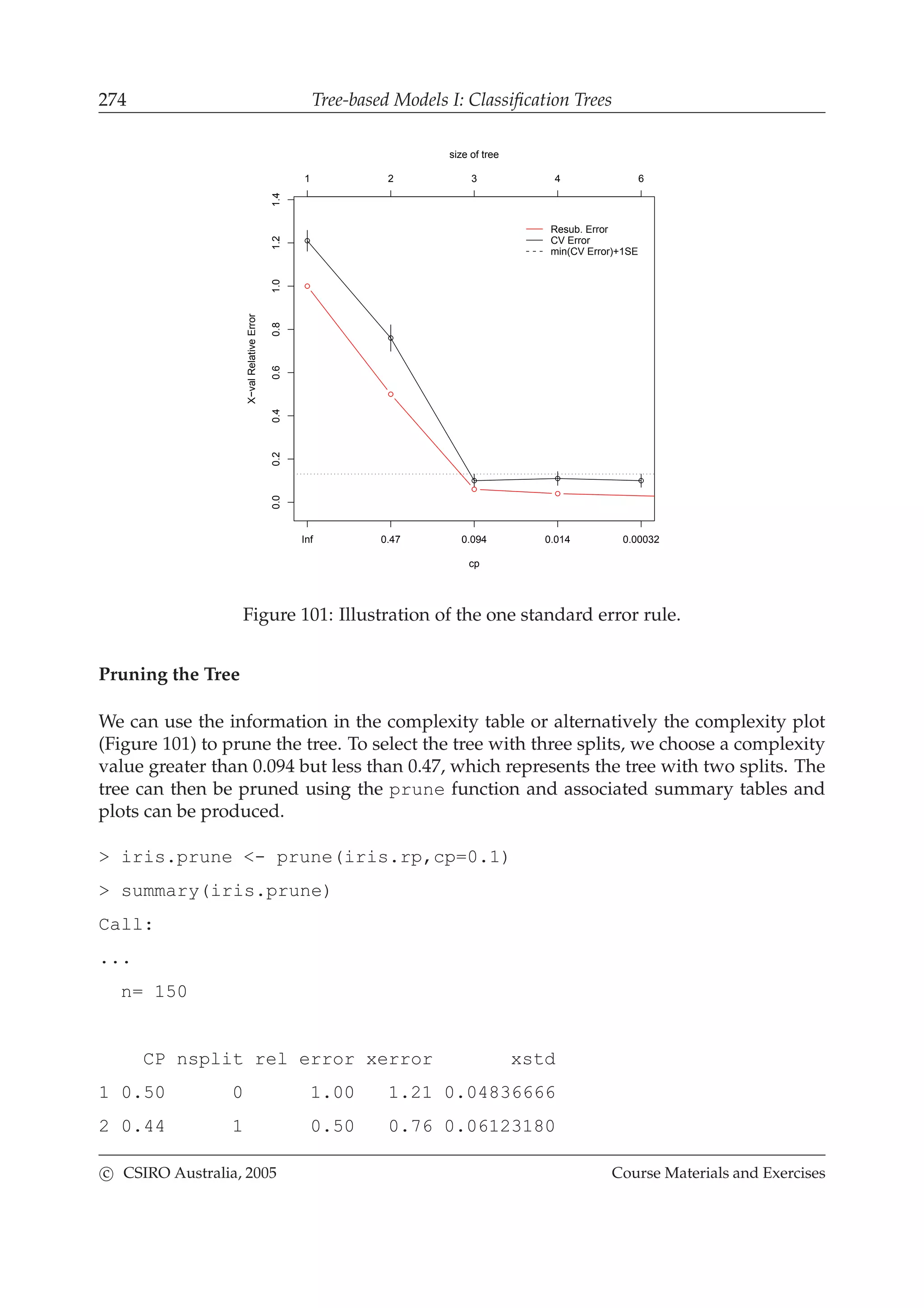 274 Tree-based Models I: Classiﬁcation Trees
cp
X−valRelativeError
0.00.20.40.60.81.01.21.4
Inf 0.47 0.094 0.014 0.00032
1 2 3 4 6
size of tree
Resub. Error
CV Error
min(CV Error)+1SE
Figure 101: Illustration of the one standard error rule.
Pruning the Tree
We can use the information in the complexity table or alternatively the complexity plot
(Figure 101) to prune the tree. To select the tree with three splits, we choose a complexity
value greater than 0.094 but less than 0.47, which represents the tree with two splits. The
tree can then be pruned using the prune function and associated summary tables and
plots can be produced.
> iris.prune <- prune(iris.rp,cp=0.1)
> summary(iris.prune)
Call:
...
n= 150
CP nsplit rel error xerror xstd
1 0.50 0 1.00 1.21 0.04836666
2 0.44 1 0.50 0.76 0.06123180
c CSIRO Australia, 2005 Course Materials and Exercises
 