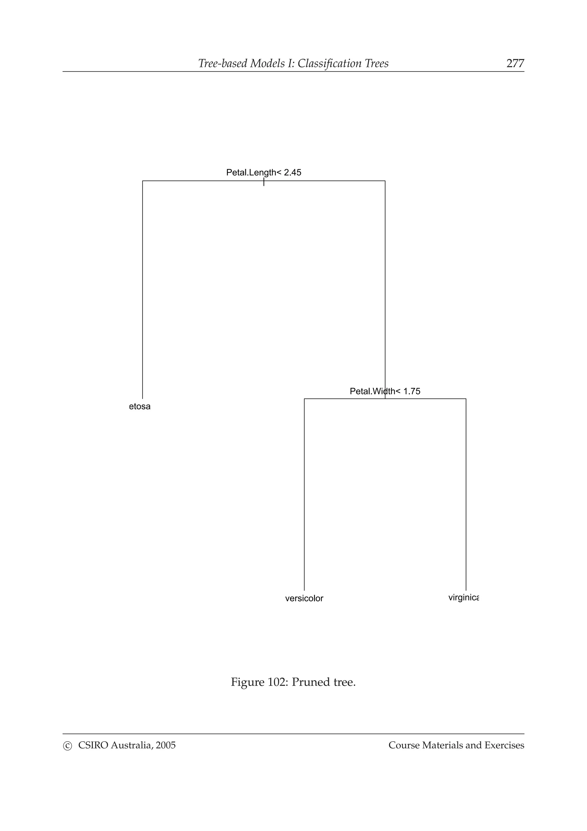 Tree-based Models I: Classiﬁcation Trees 277
|
Petal.Length< 2.45
Petal.Width< 1.75
setosa
versicolor virginica
Figure 102: Pruned tree.
c CSIRO Australia, 2005 Course Materials and Exercises
 