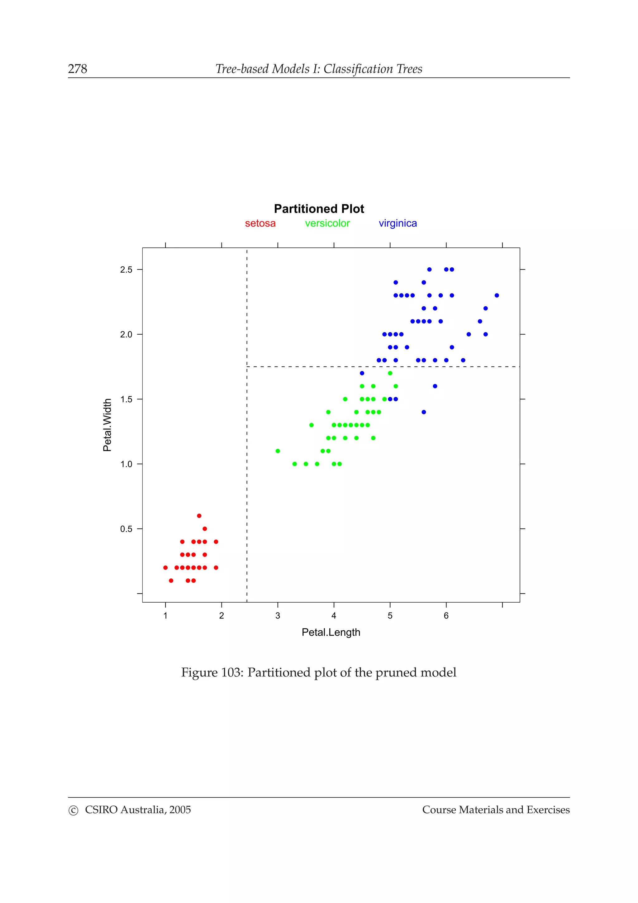 278 Tree-based Models I: Classiﬁcation Trees
Partitioned Plot
Petal.Length
Petal.Width
1 2 3 4 5 6
0.5
1.0
1.5
2.0
2.5
setosa versicolor virginica
Figure 103: Partitioned plot of the pruned model
c CSIRO Australia, 2005 Course Materials and Exercises
 