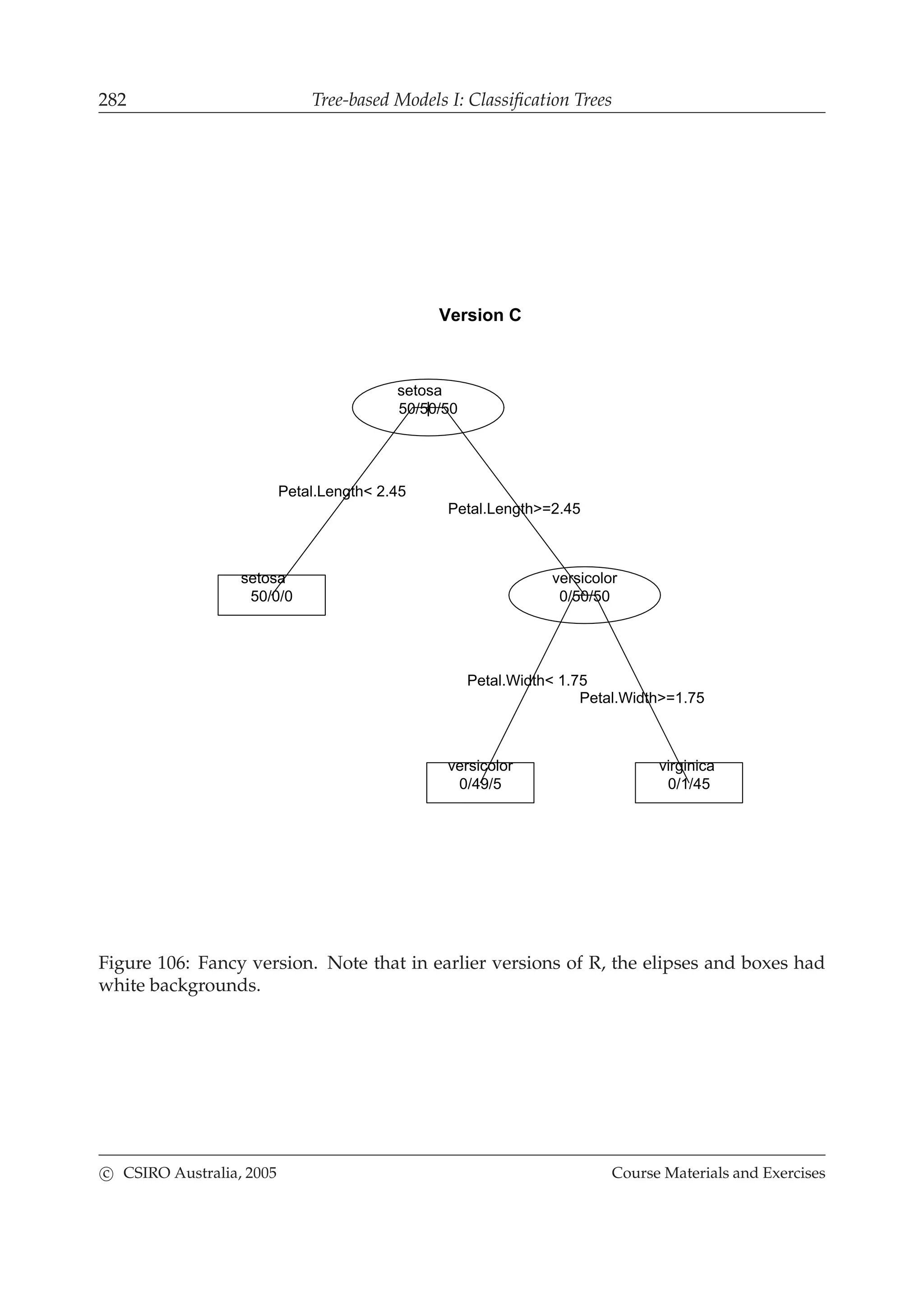 282 Tree-based Models I: Classiﬁcation Trees
Version C
|
Petal.Length< 2.45
Petal.Width< 1.75
Petal.Length>=2.45
Petal.Width>=1.75
setosa
50/50/50
setosa
50/0/0
versicolor
0/50/50
versicolor
0/49/5
virginica
0/1/45
Figure 106: Fancy version. Note that in earlier versions of R, the elipses and boxes had
white backgrounds.
c CSIRO Australia, 2005 Course Materials and Exercises
 