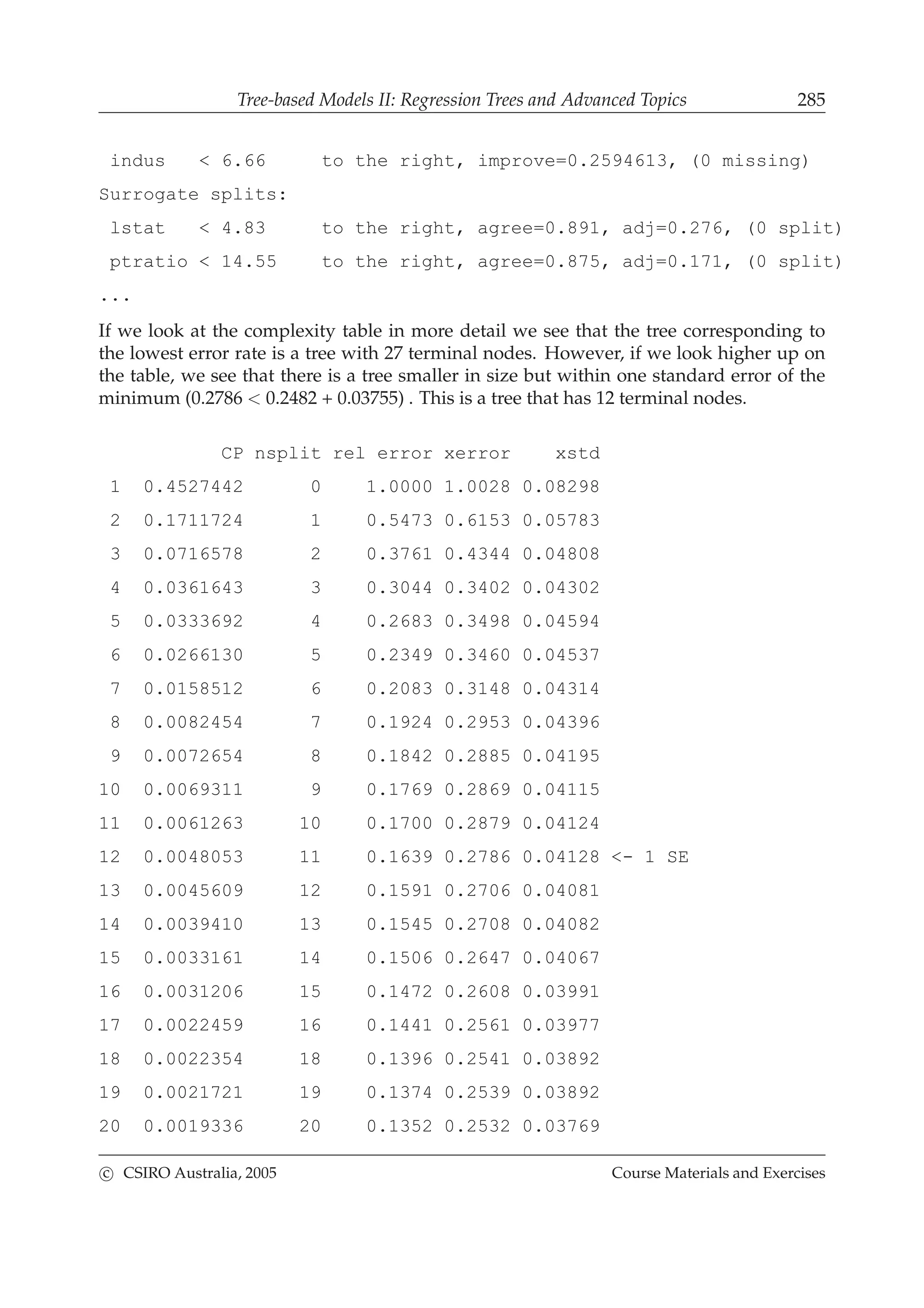 Tree-based Models II: Regression Trees and Advanced Topics 285
indus < 6.66 to the right, improve=0.2594613, (0 missing)
Surrogate splits:
lstat < 4.83 to the right, agree=0.891, adj=0.276, (0 split)
ptratio < 14.55 to the right, agree=0.875, adj=0.171, (0 split)
...
If we look at the complexity table in more detail we see that the tree corresponding to
the lowest error rate is a tree with 27 terminal nodes. However, if we look higher up on
the table, we see that there is a tree smaller in size but within one standard error of the
minimum (0.2786 < 0.2482 + 0.03755) . This is a tree that has 12 terminal nodes.
CP nsplit rel error xerror xstd
1 0.4527442 0 1.0000 1.0028 0.08298
2 0.1711724 1 0.5473 0.6153 0.05783
3 0.0716578 2 0.3761 0.4344 0.04808
4 0.0361643 3 0.3044 0.3402 0.04302
5 0.0333692 4 0.2683 0.3498 0.04594
6 0.0266130 5 0.2349 0.3460 0.04537
7 0.0158512 6 0.2083 0.3148 0.04314
8 0.0082454 7 0.1924 0.2953 0.04396
9 0.0072654 8 0.1842 0.2885 0.04195
10 0.0069311 9 0.1769 0.2869 0.04115
11 0.0061263 10 0.1700 0.2879 0.04124
12 0.0048053 11 0.1639 0.2786 0.04128 <- 1 SE
13 0.0045609 12 0.1591 0.2706 0.04081
14 0.0039410 13 0.1545 0.2708 0.04082
15 0.0033161 14 0.1506 0.2647 0.04067
16 0.0031206 15 0.1472 0.2608 0.03991
17 0.0022459 16 0.1441 0.2561 0.03977
18 0.0022354 18 0.1396 0.2541 0.03892
19 0.0021721 19 0.1374 0.2539 0.03892
20 0.0019336 20 0.1352 0.2532 0.03769
c CSIRO Australia, 2005 Course Materials and Exercises
 