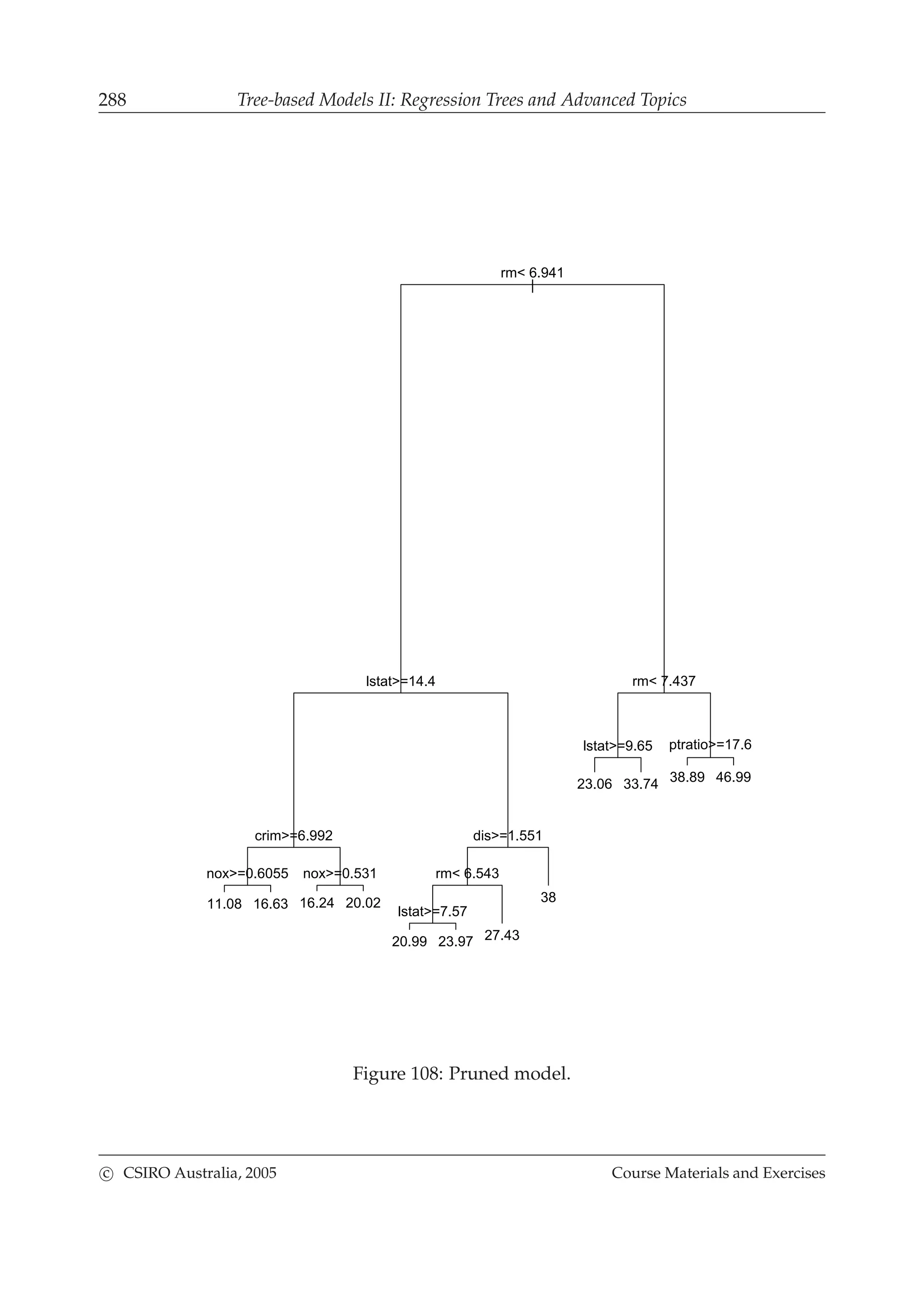288 Tree-based Models II: Regression Trees and Advanced Topics
|
rm< 6.941
lstat>=14.4
crim>=6.992
nox>=0.6055 nox>=0.531
dis>=1.551
rm< 6.543
lstat>=7.57
rm< 7.437
lstat>=9.65 ptratio>=17.6
11.08 16.63 16.24 20.02
20.99 23.97 27.43
38
23.06 33.74 38.89 46.99
Figure 108: Pruned model.
c CSIRO Australia, 2005 Course Materials and Exercises
 