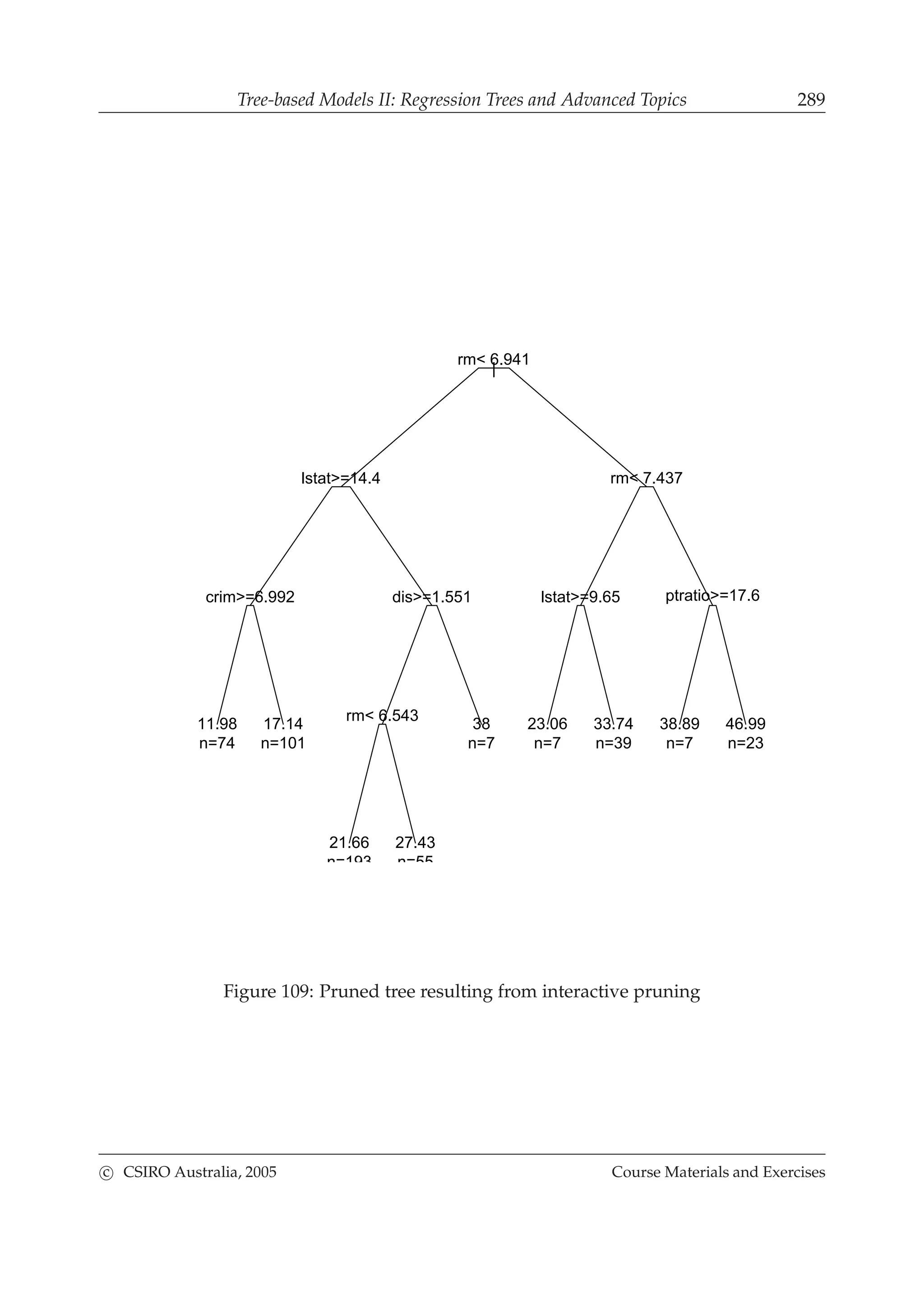 Tree-based Models II: Regression Trees and Advanced Topics 289
|
rm< 6.941
lstat>=14.4
crim>=6.992 dis>=1.551
rm< 6.543
rm< 7.437
lstat>=9.65 ptratio>=17.6
11.98
n=74
17.14
n=101
21.66
n=193
27.43
n=55
38
n=7
23.06
n=7
33.74
n=39
38.89
n=7
46.99
n=23
Figure 109: Pruned tree resulting from interactive pruning
c CSIRO Australia, 2005 Course Materials and Exercises
 
