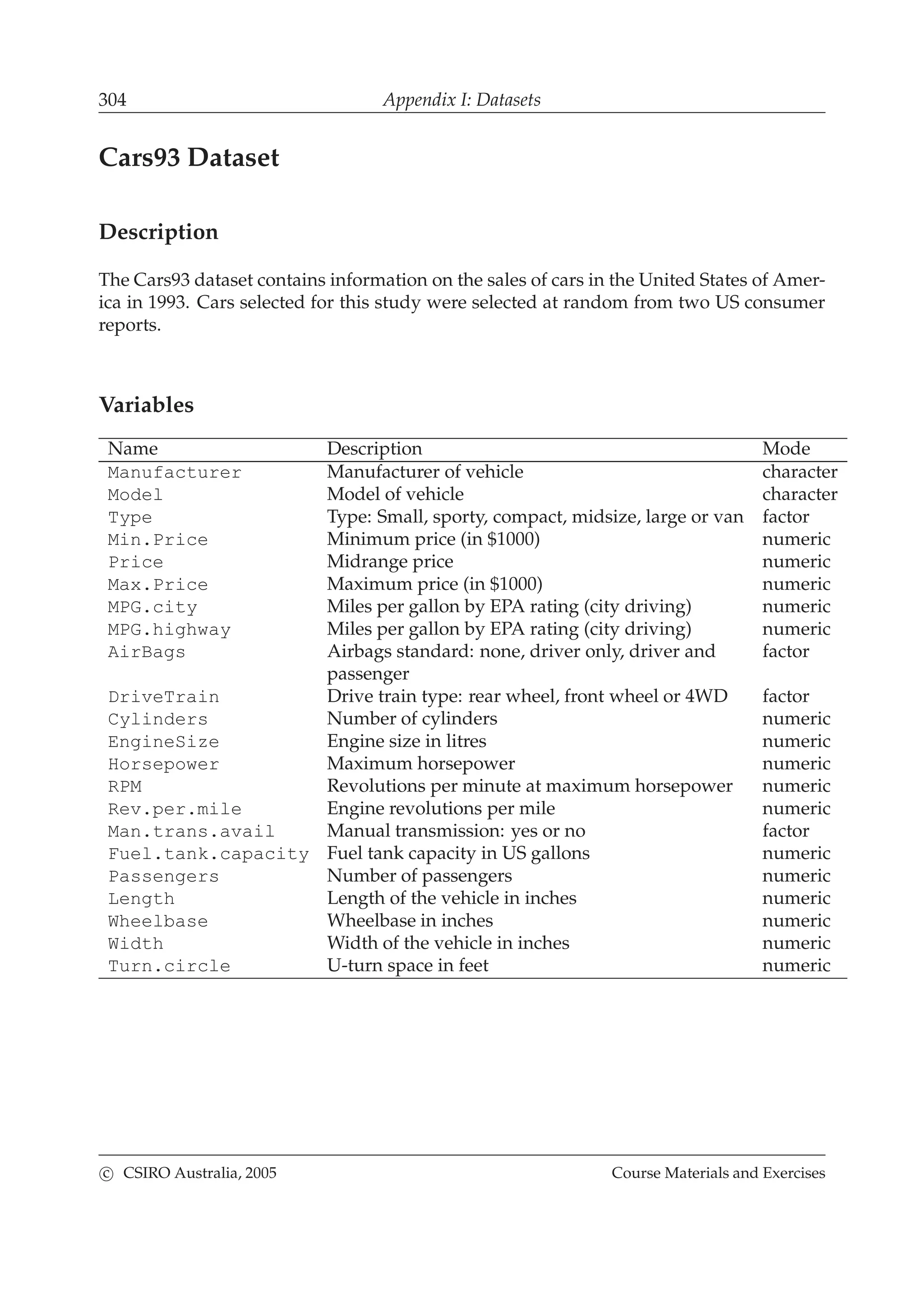 304 Appendix I: Datasets
Cars93 Dataset
Description
The Cars93 dataset contains information on the sales of cars in the United States of Amer-
ica in 1993. Cars selected for this study were selected at random from two US consumer
reports.
Variables
Name Description Mode
Manufacturer Manufacturer of vehicle character
Model Model of vehicle character
Type Type: Small, sporty, compact, midsize, large or van factor
Min.Price Minimum price (in $1000) numeric
Price Midrange price numeric
Max.Price Maximum price (in $1000) numeric
MPG.city Miles per gallon by EPA rating (city driving) numeric
MPG.highway Miles per gallon by EPA rating (city driving) numeric
AirBags Airbags standard: none, driver only, driver and factor
passenger
DriveTrain Drive train type: rear wheel, front wheel or 4WD factor
Cylinders Number of cylinders numeric
EngineSize Engine size in litres numeric
Horsepower Maximum horsepower numeric
RPM Revolutions per minute at maximum horsepower numeric
Rev.per.mile Engine revolutions per mile numeric
Man.trans.avail Manual transmission: yes or no factor
Fuel.tank.capacity Fuel tank capacity in US gallons numeric
Passengers Number of passengers numeric
Length Length of the vehicle in inches numeric
Wheelbase Wheelbase in inches numeric
Width Width of the vehicle in inches numeric
Turn.circle U-turn space in feet numeric
c CSIRO Australia, 2005 Course Materials and Exercises
 