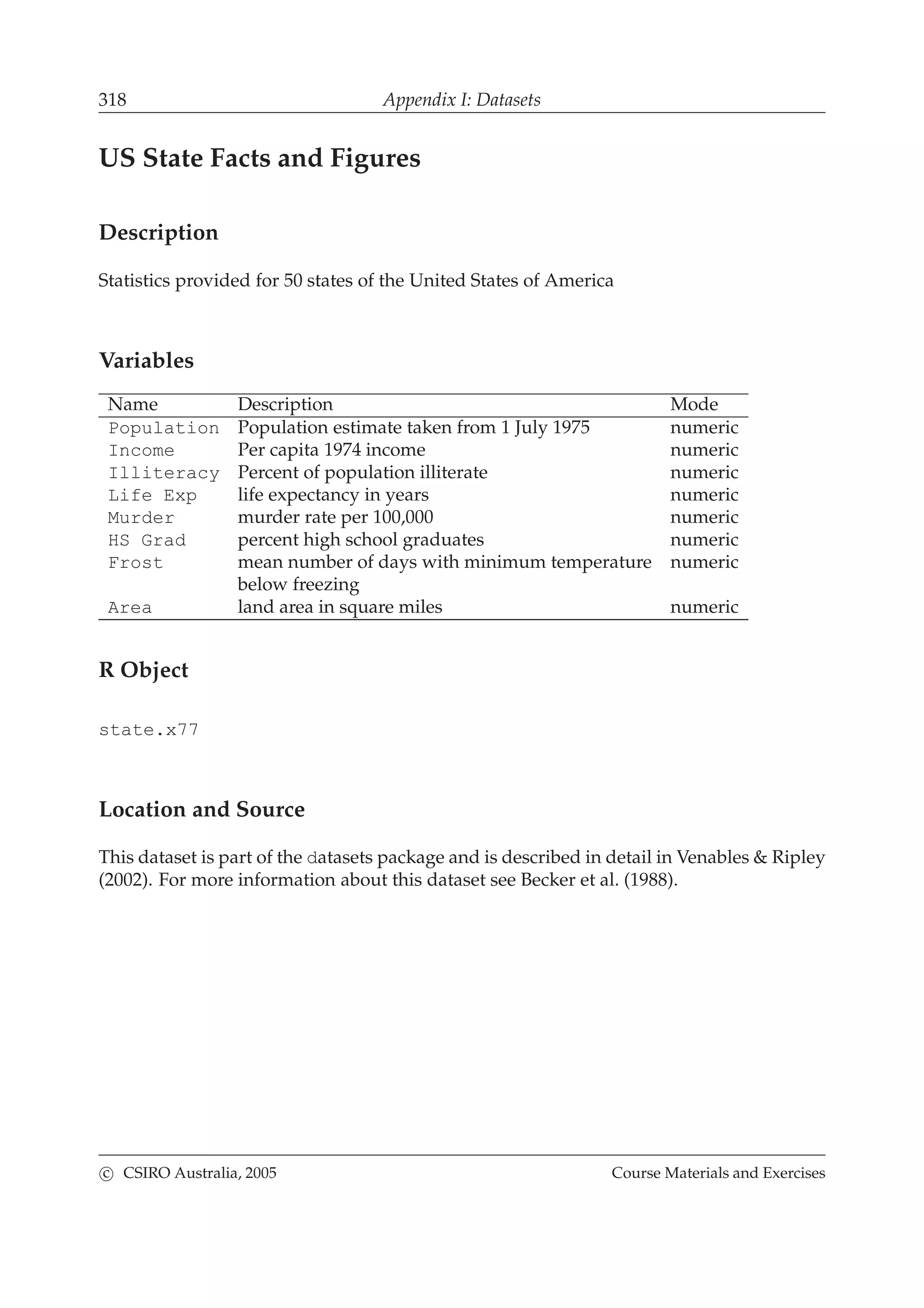 318 Appendix I: Datasets
US State Facts and Figures
Description
Statistics provided for 50 states of the United States of America
Variables
Name Description Mode
Population Population estimate taken from 1 July 1975 numeric
Income Per capita 1974 income numeric
Illiteracy Percent of population illiterate numeric
Life Exp life expectancy in years numeric
Murder murder rate per 100,000 numeric
HS Grad percent high school graduates numeric
Frost mean number of days with minimum temperature numeric
below freezing
Area land area in square miles numeric
R Object
state.x77
Location and Source
This dataset is part of the datasets package and is described in detail in Venables & Ripley
(2002). For more information about this dataset see Becker et al. (1988).
c CSIRO Australia, 2005 Course Materials and Exercises
 