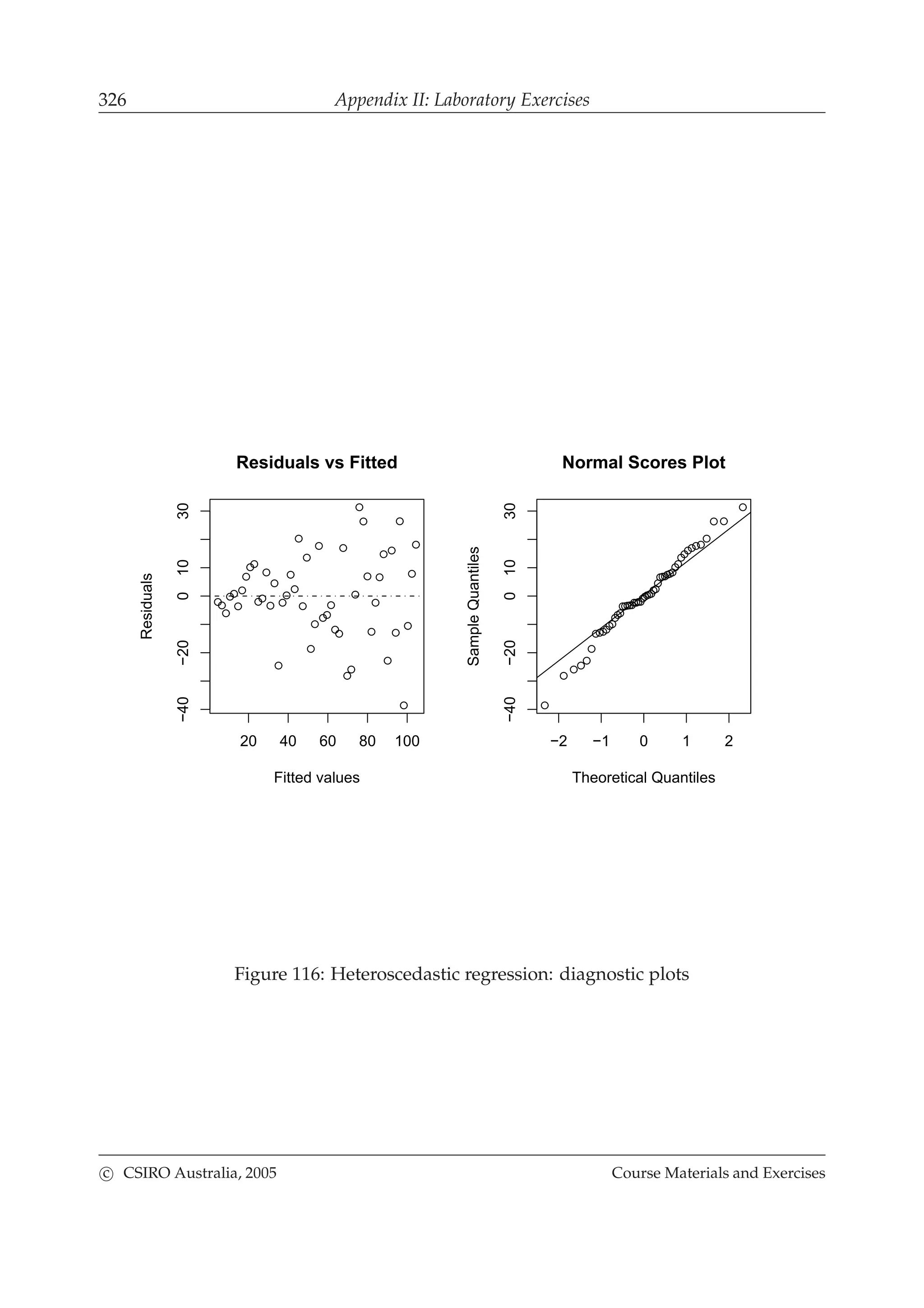 326 Appendix II: Laboratory Exercises
20 40 60 80 100
−40−2001030
Residuals vs Fitted
Fitted values
Residuals
−2 −1 0 1 2
−40−2001030
Normal Scores Plot
Theoretical Quantiles
SampleQuantiles
Figure 116: Heteroscedastic regression: diagnostic plots
c CSIRO Australia, 2005 Course Materials and Exercises
 