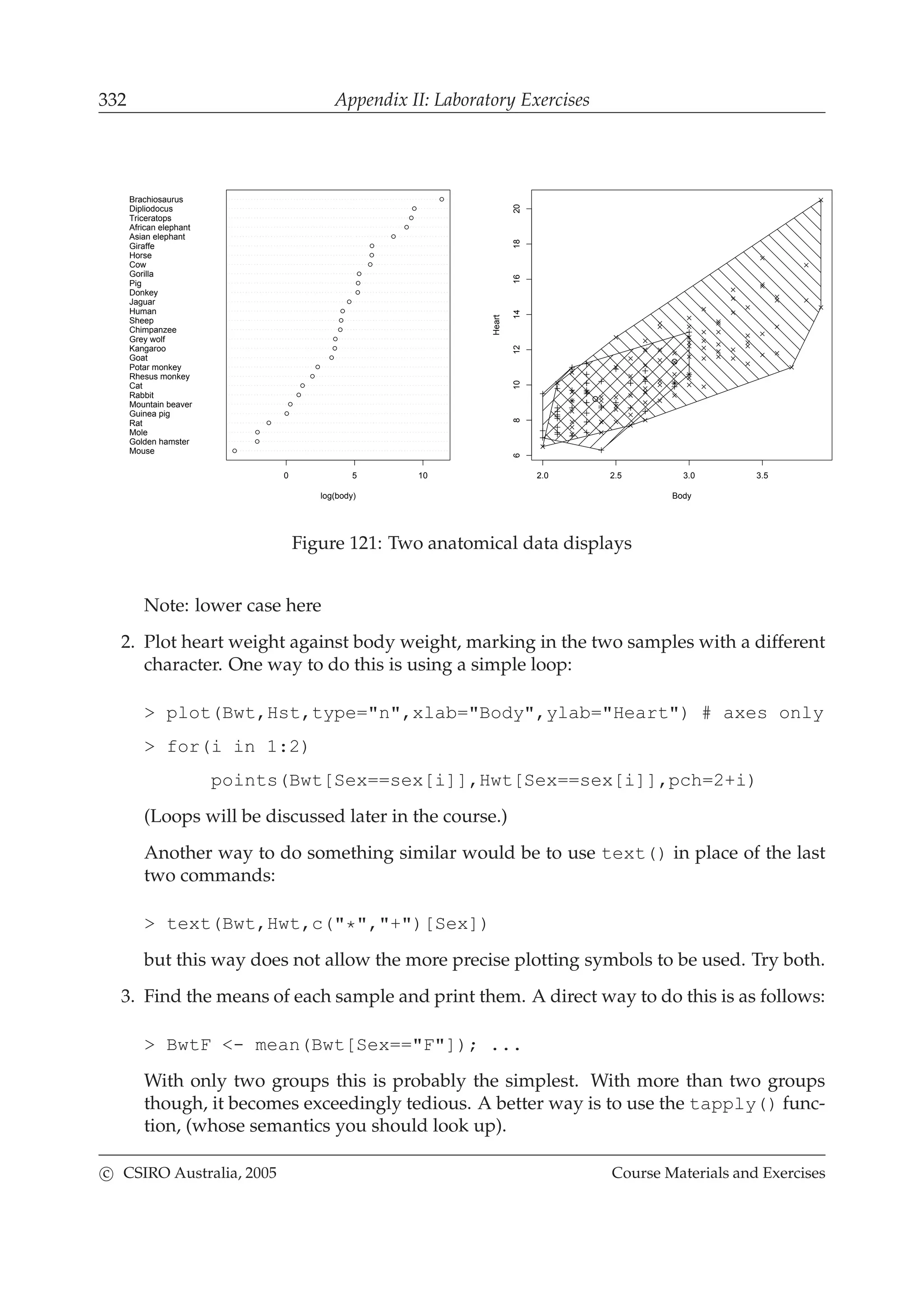 332 Appendix II: Laboratory Exercises
Mouse
Golden hamster
Mole
Rat
Guinea pig
Mountain beaver
Rabbit
Cat
Rhesus monkey
Potar monkey
Goat
Kangaroo
Grey wolf
Chimpanzee
Sheep
Human
Jaguar
Donkey
Pig
Gorilla
Cow
Horse
Giraffe
Asian elephant
African elephant
Triceratops
Dipliodocus
Brachiosaurus
0 5 10
log(body)
2.0 2.5 3.0 3.5
68101214161820
BodyHeart
Figure 121: Two anatomical data displays
Note: lower case here
2. Plot heart weight against body weight, marking in the two samples with a different
character. One way to do this is using a simple loop:
> plot(Bwt,Hst,type="n",xlab="Body",ylab="Heart") # axes only
> for(i in 1:2)
points(Bwt[Sex==sex[i]],Hwt[Sex==sex[i]],pch=2+i)
(Loops will be discussed later in the course.)
Another way to do something similar would be to use text() in place of the last
two commands:
> text(Bwt,Hwt,c("*","+")[Sex])
but this way does not allow the more precise plotting symbols to be used. Try both.
3. Find the means of each sample and print them. A direct way to do this is as follows:
> BwtF <- mean(Bwt[Sex=="F"]); ...
With only two groups this is probably the simplest. With more than two groups
though, it becomes exceedingly tedious. A better way is to use the tapply() func-
tion, (whose semantics you should look up).
c CSIRO Australia, 2005 Course Materials and Exercises
 