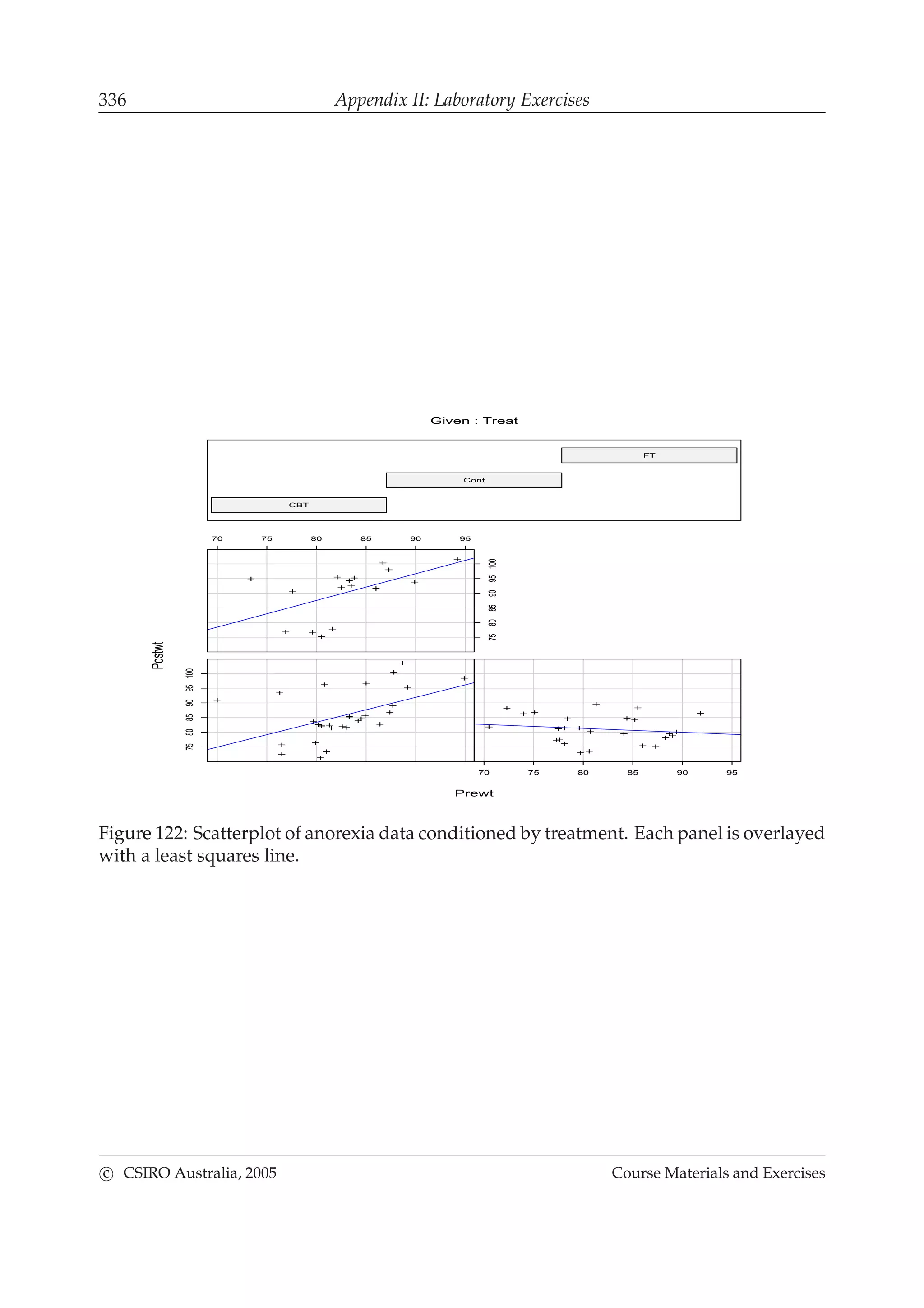 336 Appendix II: Laboratory Exercises
7580859095100
70 75 80 85 90 95
70 75 80 85 90 95
7580859095100
Prewt
Postwt
CBT
Cont
FT
Given : Treat
Figure 122: Scatterplot of anorexia data conditioned by treatment. Each panel is overlayed
with a least squares line.
c CSIRO Australia, 2005 Course Materials and Exercises
 