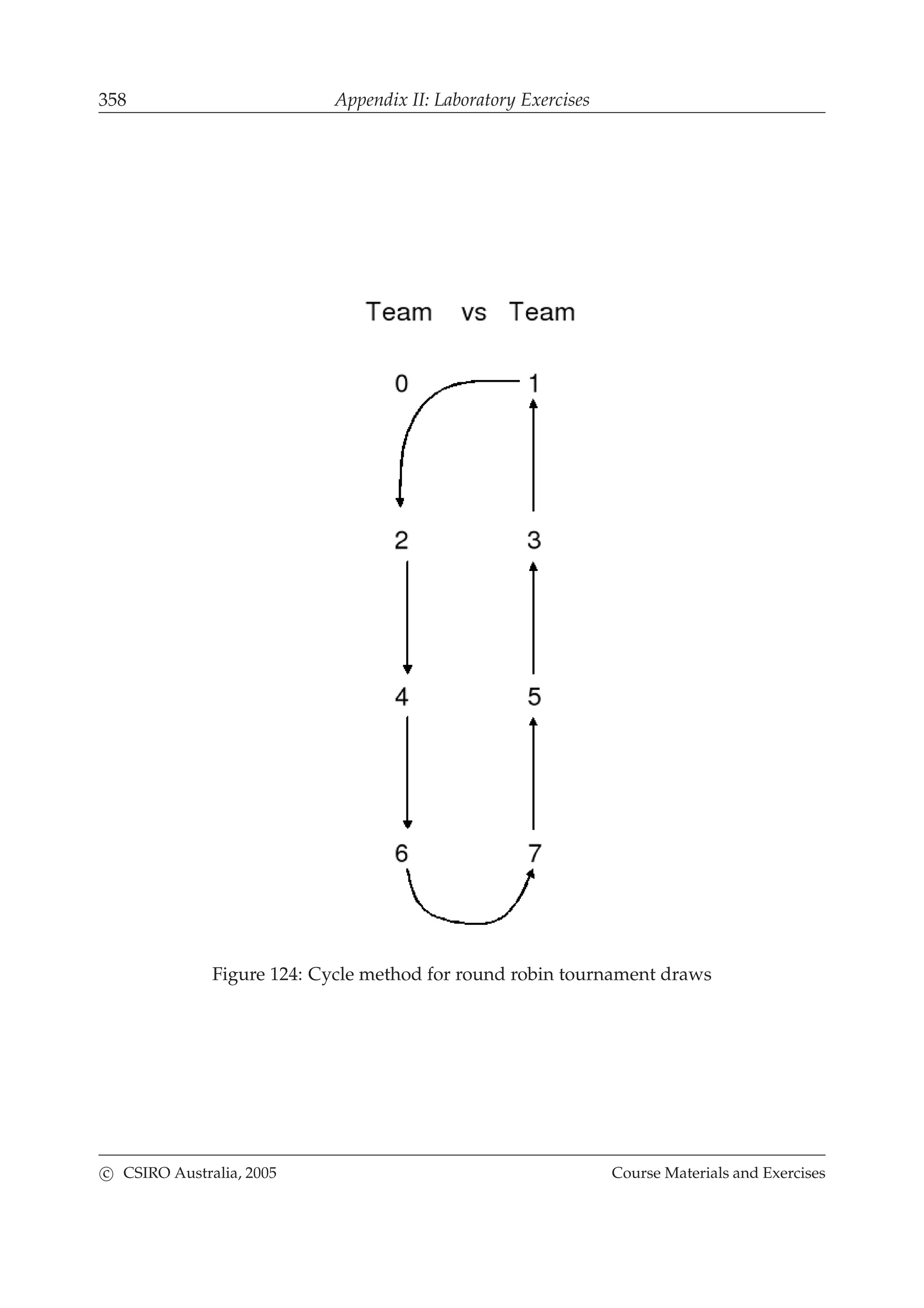358 Appendix II: Laboratory Exercises
Figure 124: Cycle method for round robin tournament draws
c CSIRO Australia, 2005 Course Materials and Exercises
 