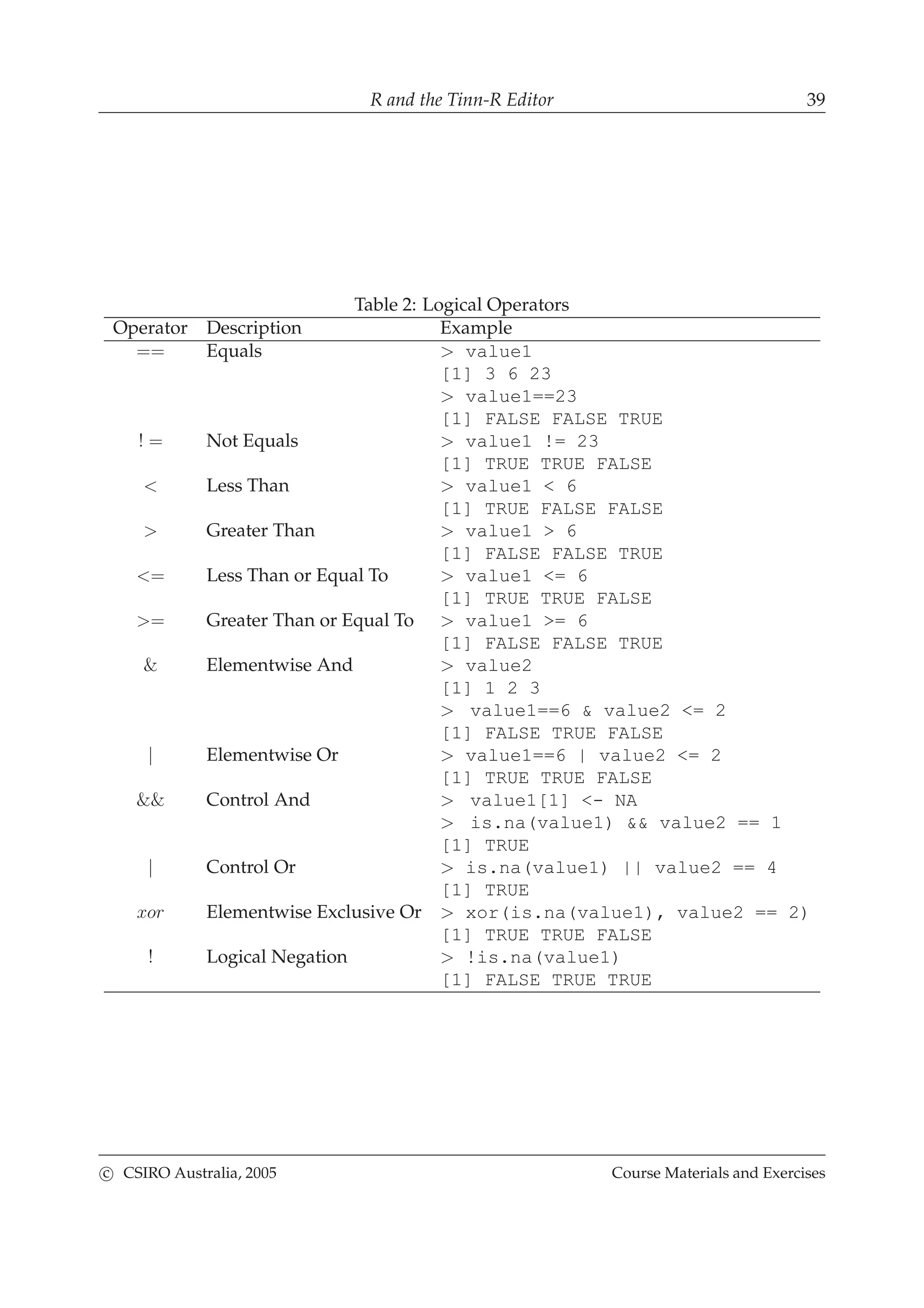 R and the Tinn-R Editor 39
Table 2: Logical Operators
Operator Description Example
== Equals > value1
[1] 3 6 23
> value1==23
[1] FALSE FALSE TRUE
! = Not Equals > value1 != 23
[1] TRUE TRUE FALSE
< Less Than > value1 < 6
[1] TRUE FALSE FALSE
> Greater Than > value1 > 6
[1] FALSE FALSE TRUE
<= Less Than or Equal To > value1 <= 6
[1] TRUE TRUE FALSE
>= Greater Than or Equal To > value1 >= 6
[1] FALSE FALSE TRUE
& Elementwise And > value2
[1] 1 2 3
> value1==6 & value2 <= 2
[1] FALSE TRUE FALSE
| Elementwise Or > value1==6 | value2 <= 2
[1] TRUE TRUE FALSE
&& Control And > value1[1] <- NA
> is.na(value1) && value2 == 1
[1] TRUE
| Control Or > is.na(value1) || value2 == 4
[1] TRUE
xor Elementwise Exclusive Or > xor(is.na(value1), value2 == 2)
[1] TRUE TRUE FALSE
! Logical Negation > !is.na(value1)
[1] FALSE TRUE TRUE
c CSIRO Australia, 2005 Course Materials and Exercises
 