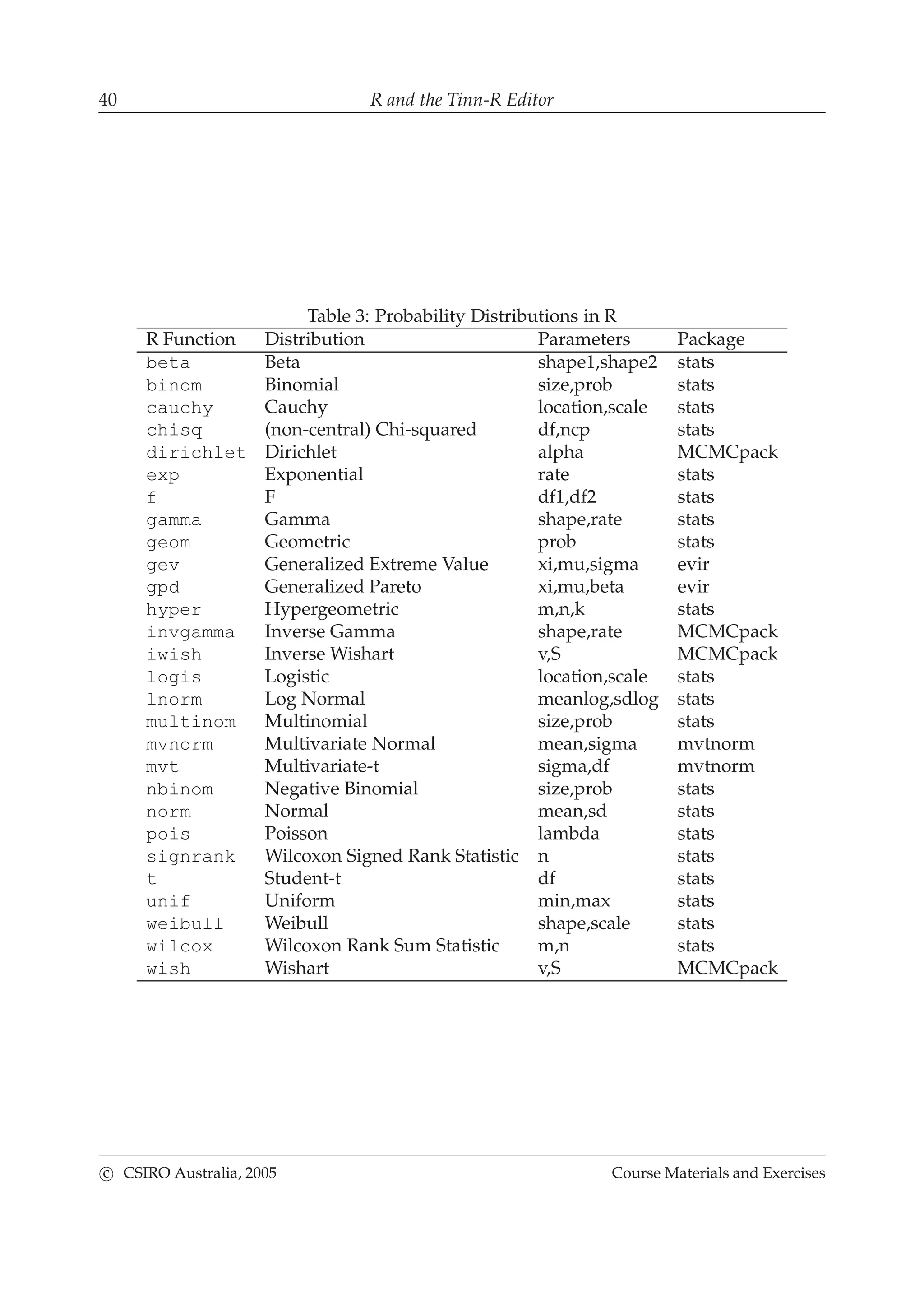 40 R and the Tinn-R Editor
Table 3: Probability Distributions in R
R Function Distribution Parameters Package
beta Beta shape1,shape2 stats
binom Binomial size,prob stats
cauchy Cauchy location,scale stats
chisq (non-central) Chi-squared df,ncp stats
dirichlet Dirichlet alpha MCMCpack
exp Exponential rate stats
f F df1,df2 stats
gamma Gamma shape,rate stats
geom Geometric prob stats
gev Generalized Extreme Value xi,mu,sigma evir
gpd Generalized Pareto xi,mu,beta evir
hyper Hypergeometric m,n,k stats
invgamma Inverse Gamma shape,rate MCMCpack
iwish Inverse Wishart v,S MCMCpack
logis Logistic location,scale stats
lnorm Log Normal meanlog,sdlog stats
multinom Multinomial size,prob stats
mvnorm Multivariate Normal mean,sigma mvtnorm
mvt Multivariate-t sigma,df mvtnorm
nbinom Negative Binomial size,prob stats
norm Normal mean,sd stats
pois Poisson lambda stats
signrank Wilcoxon Signed Rank Statistic n stats
t Student-t df stats
unif Uniform min,max stats
weibull Weibull shape,scale stats
wilcox Wilcoxon Rank Sum Statistic m,n stats
wish Wishart v,S MCMCpack
c CSIRO Australia, 2005 Course Materials and Exercises
 
