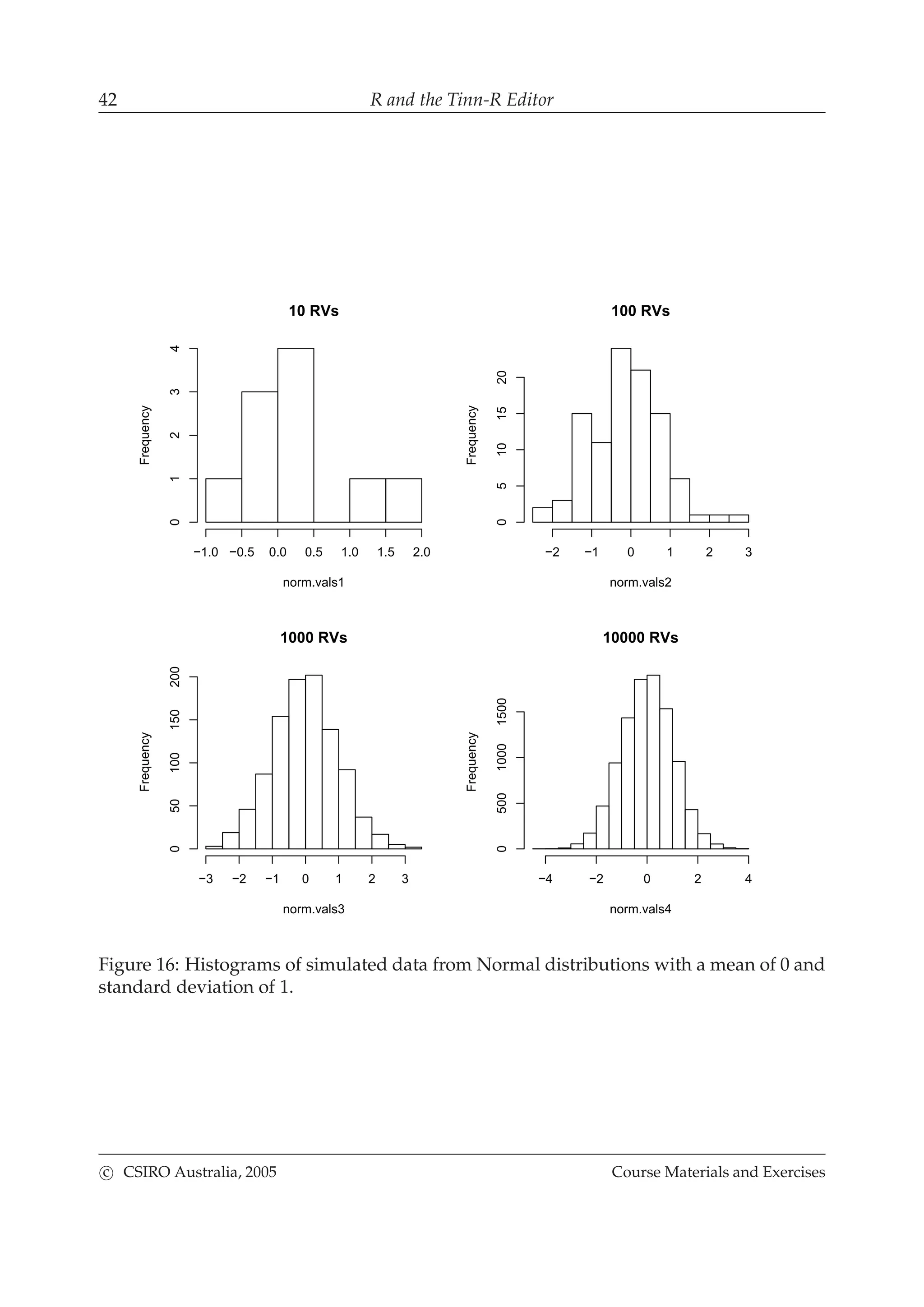 42 R and the Tinn-R Editor
10 RVs
norm.vals1
Frequency
−1.0 −0.5 0.0 0.5 1.0 1.5 2.0
01234
100 RVs
norm.vals2
Frequency
−2 −1 0 1 2 3
05101520
1000 RVs
norm.vals3
Frequency
−3 −2 −1 0 1 2 3
050100150200
10000 RVs
norm.vals4
Frequency
−4 −2 0 2 4
050010001500
Figure 16: Histograms of simulated data from Normal distributions with a mean of 0 and
standard deviation of 1.
c CSIRO Australia, 2005 Course Materials and Exercises
 