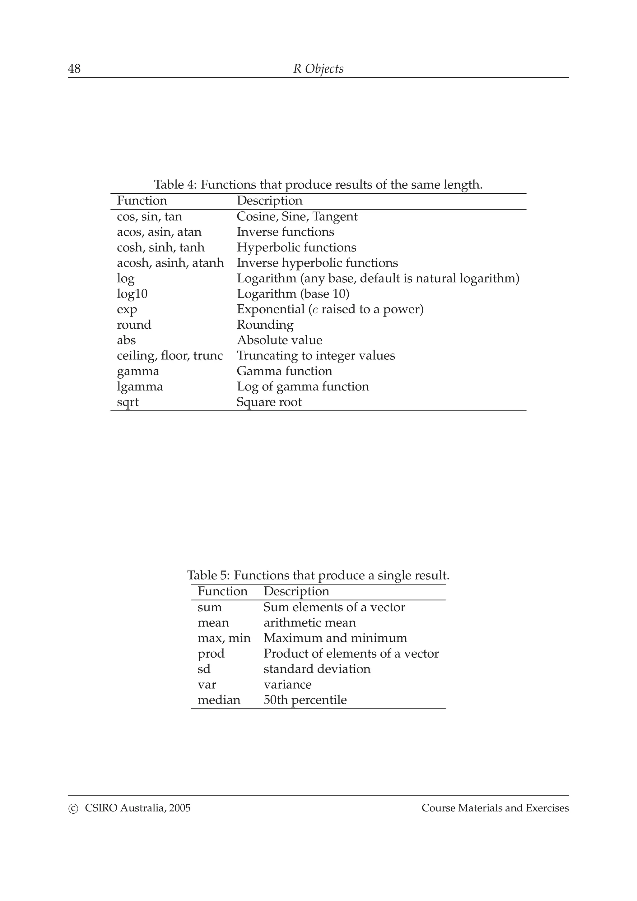48 R Objects
Table 4: Functions that produce results of the same length.
Function Description
cos, sin, tan Cosine, Sine, Tangent
acos, asin, atan Inverse functions
cosh, sinh, tanh Hyperbolic functions
acosh, asinh, atanh Inverse hyperbolic functions
log Logarithm (any base, default is natural logarithm)
log10 Logarithm (base 10)
exp Exponential (e raised to a power)
round Rounding
abs Absolute value
ceiling, ﬂoor, trunc Truncating to integer values
gamma Gamma function
lgamma Log of gamma function
sqrt Square root
Table 5: Functions that produce a single result.
Function Description
sum Sum elements of a vector
mean arithmetic mean
max, min Maximum and minimum
prod Product of elements of a vector
sd standard deviation
var variance
median 50th percentile
c CSIRO Australia, 2005 Course Materials and Exercises
 