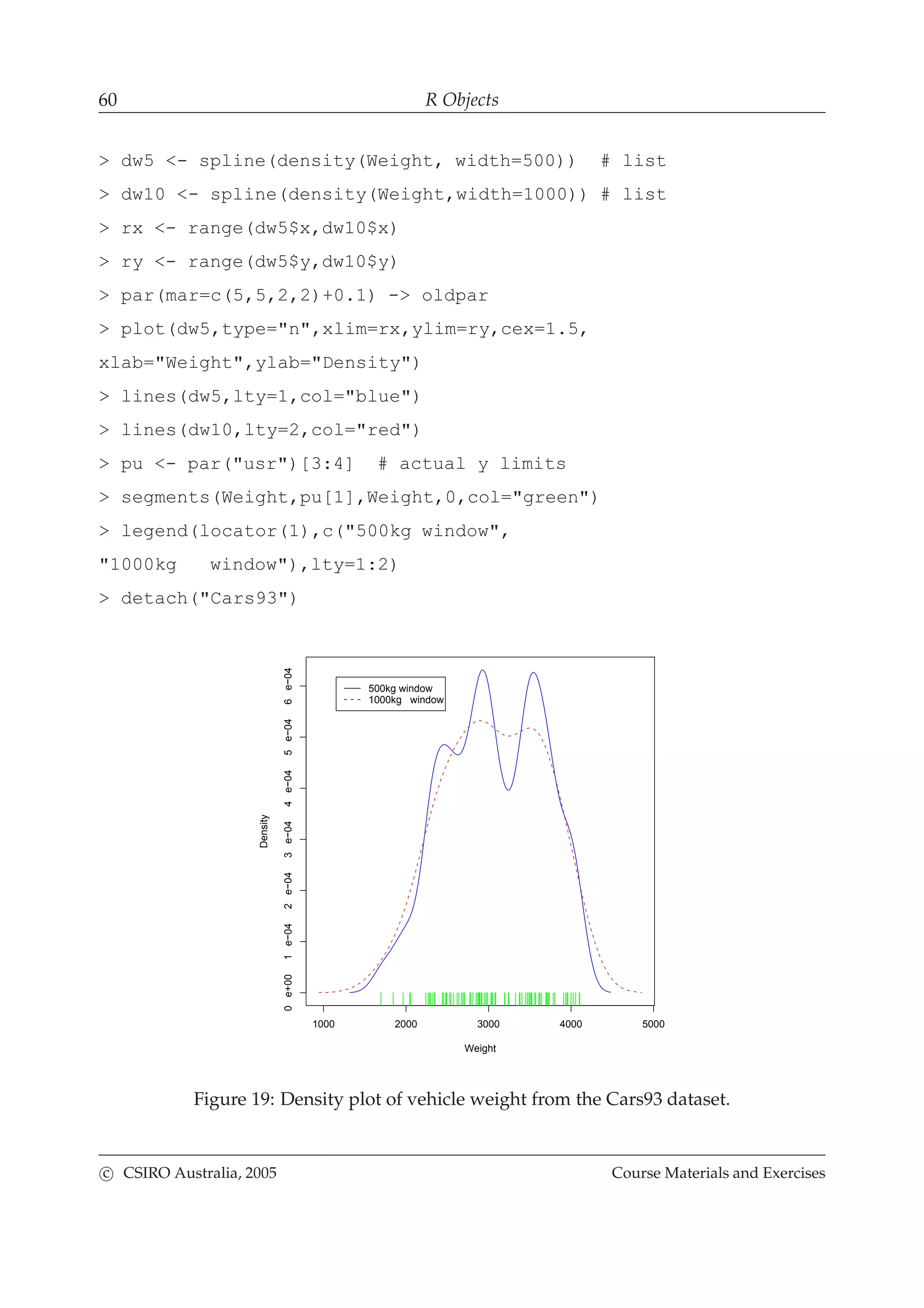 60 R Objects
> dw5 <- spline(density(Weight, width=500)) # list
> dw10 <- spline(density(Weight,width=1000)) # list
> rx <- range(dw5$x,dw10$x)
> ry <- range(dw5$y,dw10$y)
> par(mar=c(5,5,2,2)+0.1) -> oldpar
> plot(dw5,type="n",xlim=rx,ylim=ry,cex=1.5,
xlab="Weight",ylab="Density")
> lines(dw5,lty=1,col="blue")
> lines(dw10,lty=2,col="red")
> pu <- par("usr")[3:4] # actual y limits
> segments(Weight,pu[1],Weight,0,col="green")
> legend(locator(1),c("500kg window",
"1000kg window"),lty=1:2)
> detach("Cars93")
1000 2000 3000 4000 5000
0e+001e−042e−043e−044e−045e−046e−04
Weight
Density
500kg window
1000kg window
Figure 19: Density plot of vehicle weight from the Cars93 dataset.
c CSIRO Australia, 2005 Course Materials and Exercises
 