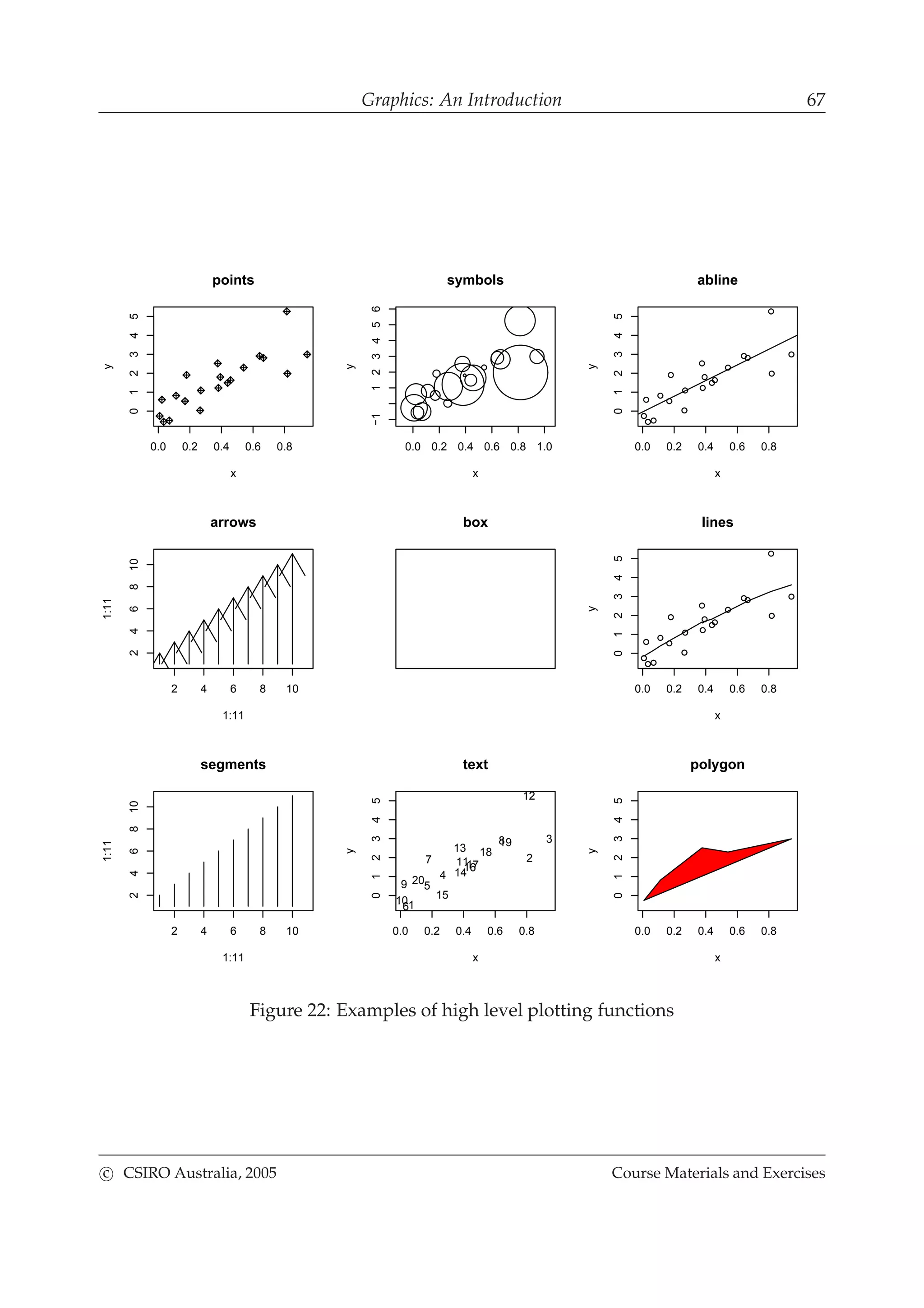 Graphics: An Introduction 67
0.0 0.2 0.4 0.6 0.8
012345
points
x
y
0.0 0.2 0.4 0.6 0.8 1.0
−1123456
symbols
x
y
0.0 0.2 0.4 0.6 0.8
012345
abline
x
y
2 4 6 8 10
246810
arrows
1:11
1:11
box
0.0 0.2 0.4 0.6 0.8
012345
lines
x
y
2 4 6 8 10
246810
segments
1:11
1:11
0.0 0.2 0.4 0.6 0.8
012345
text
x
y
1
2
3
4
5
6
7
8
9
10
11
12
13
14
15
1617
18
19
20
0.0 0.2 0.4 0.6 0.8
012345
polygon
x
y
Figure 22: Examples of high level plotting functions
c CSIRO Australia, 2005 Course Materials and Exercises
 