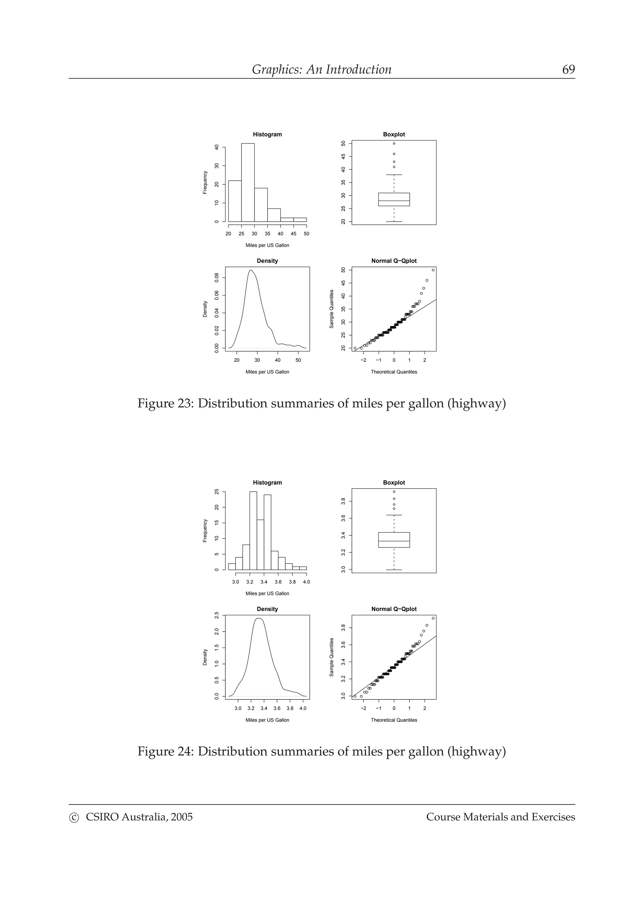 Graphics: An Introduction 69
Histogram
Miles per US Gallon
Frequency
20 25 30 35 40 45 50
010203040
20253035404550
Boxplot
20 30 40 50
0.000.020.040.060.08
Density
Miles per US Gallon
Density
−2 −1 0 1 2
20253035404550
Normal Q−Qplot
Theoretical Quantiles
SampleQuantiles
Figure 23: Distribution summaries of miles per gallon (highway)
Histogram
Miles per US Gallon
Frequency
3.0 3.2 3.4 3.6 3.8 4.0
0510152025
3.03.23.43.63.8
Boxplot
3.0 3.2 3.4 3.6 3.8 4.0
0.00.51.01.52.02.5
Density
Miles per US Gallon
Density
−2 −1 0 1 2
3.03.23.43.63.8
Normal Q−Qplot
Theoretical Quantiles
SampleQuantiles
Figure 24: Distribution summaries of miles per gallon (highway)
c CSIRO Australia, 2005 Course Materials and Exercises
 
