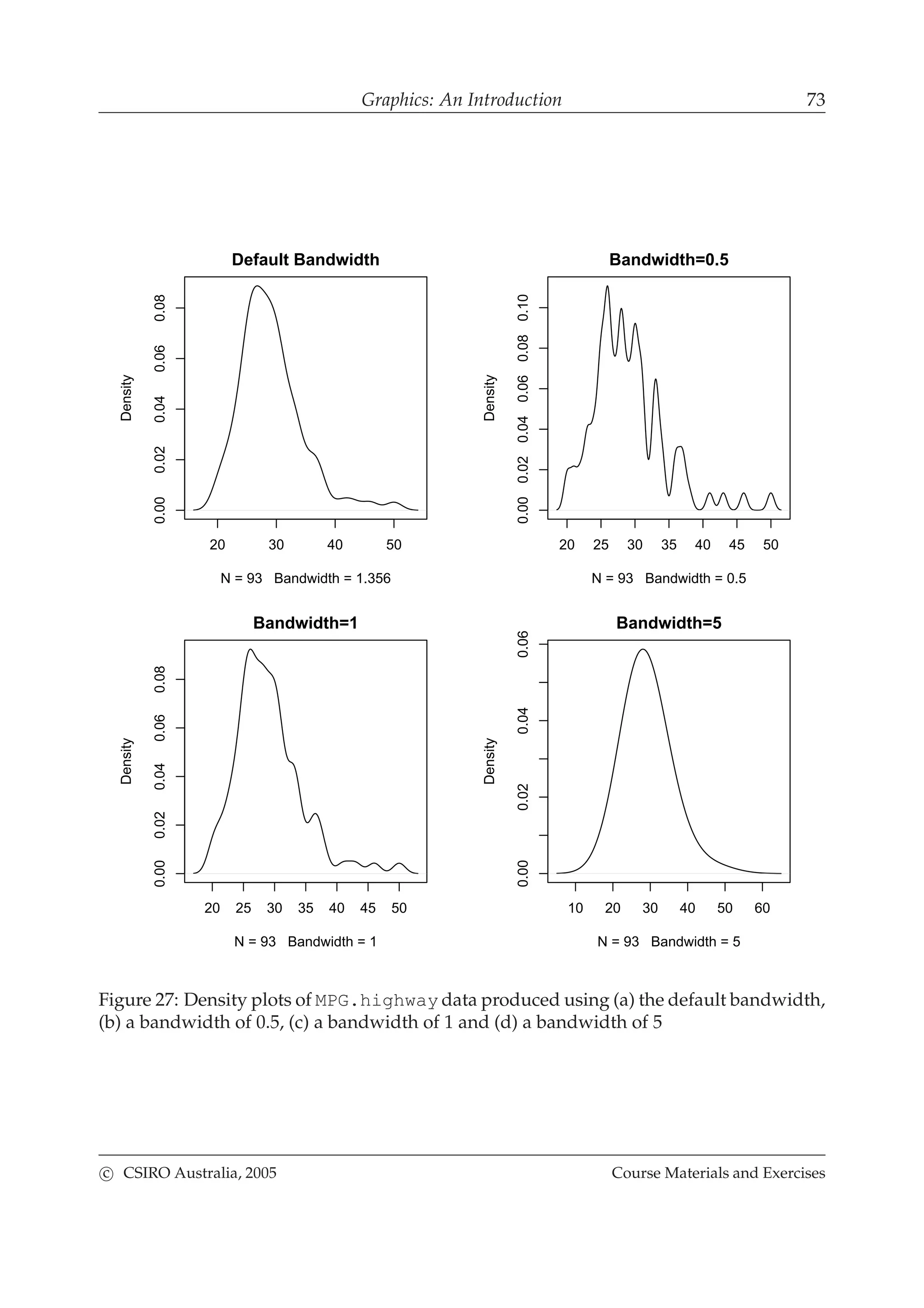 Graphics: An Introduction 73
20 30 40 50
0.000.020.040.060.08
Default Bandwidth
N = 93 Bandwidth = 1.356
Density
20 25 30 35 40 45 50
0.000.020.040.060.080.10
Bandwidth=0.5
N = 93 Bandwidth = 0.5
Density
20 25 30 35 40 45 50
0.000.020.040.060.08
Bandwidth=1
N = 93 Bandwidth = 1
Density
10 20 30 40 50 60
0.000.020.040.06
Bandwidth=5
N = 93 Bandwidth = 5
Density
Figure 27: Density plots of MPG.highway data produced using (a) the default bandwidth,
(b) a bandwidth of 0.5, (c) a bandwidth of 1 and (d) a bandwidth of 5
c CSIRO Australia, 2005 Course Materials and Exercises
 